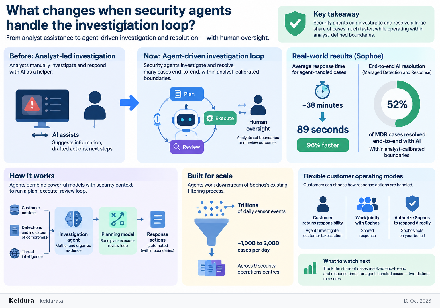 Visual Cheatsheet Version A for What changes when security agents handle the investigation loop?. Full text follows for assistive technology.