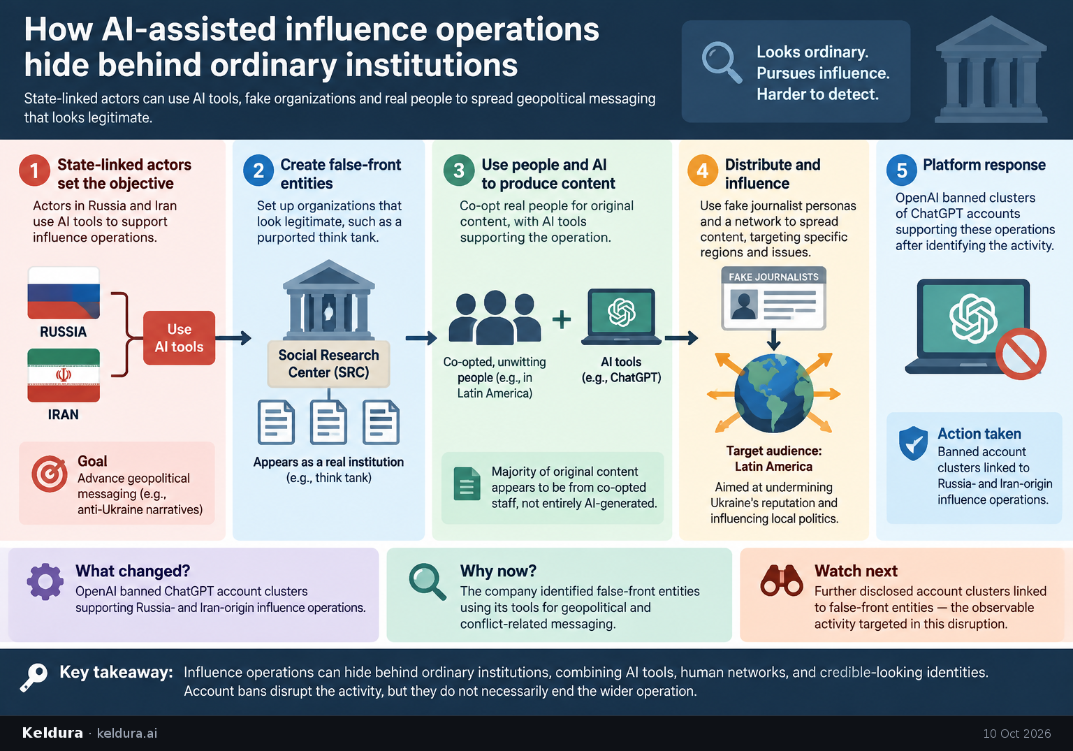 Visual Cheatsheet Version A for How AI-assisted influence operations hide behind ordinary institutions. Full text follows for assistive technology.