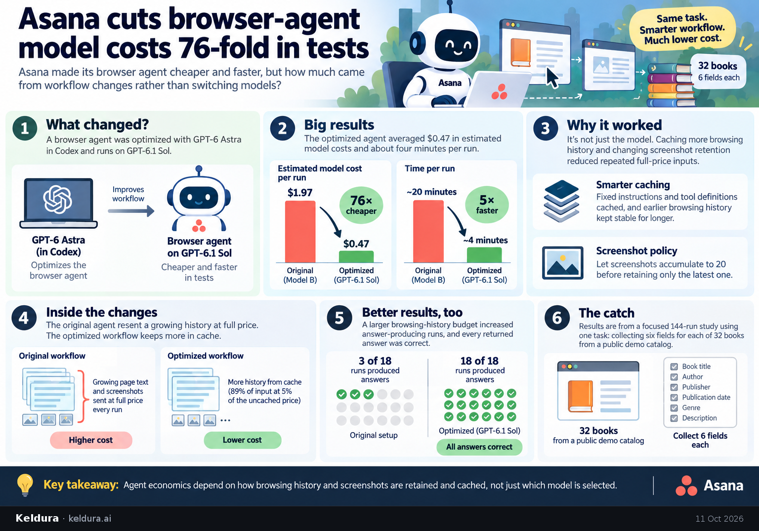Visual Cheatsheet Version A for Asana cuts browser-agent model costs 76-fold in tests. Full text follows for assistive technology.