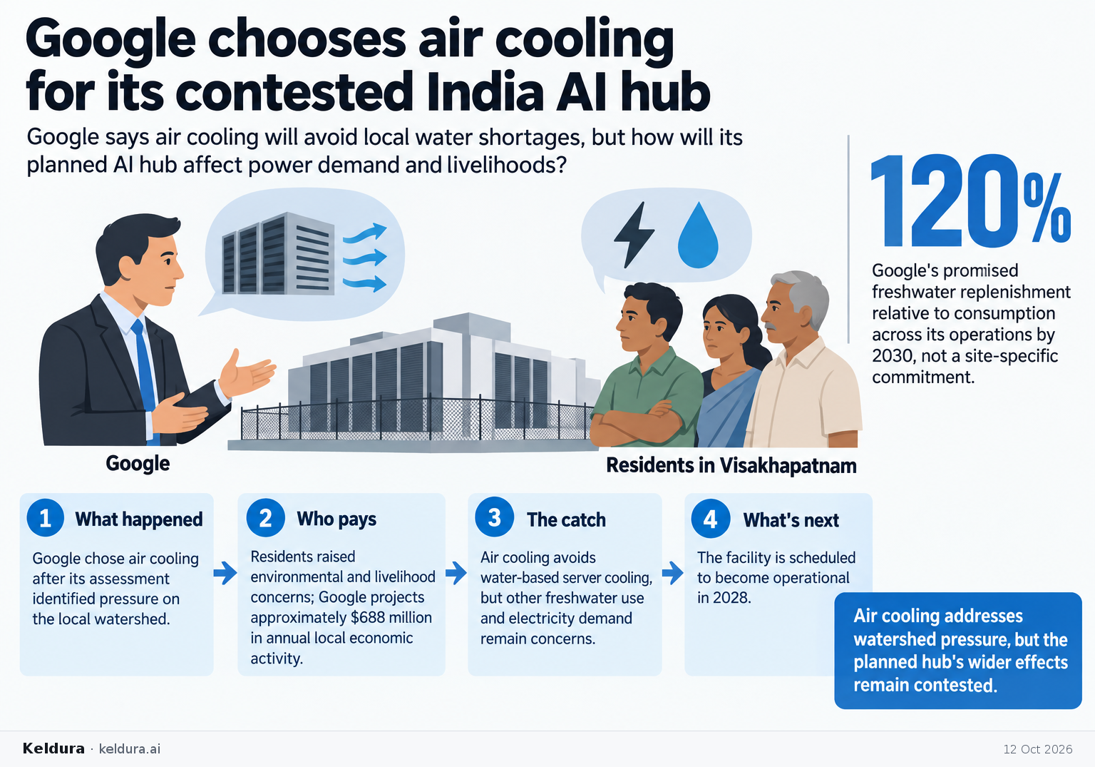 Visual Cheatsheet Version A for Google chooses air cooling for its contested India AI hub. Full text follows for assistive technology.