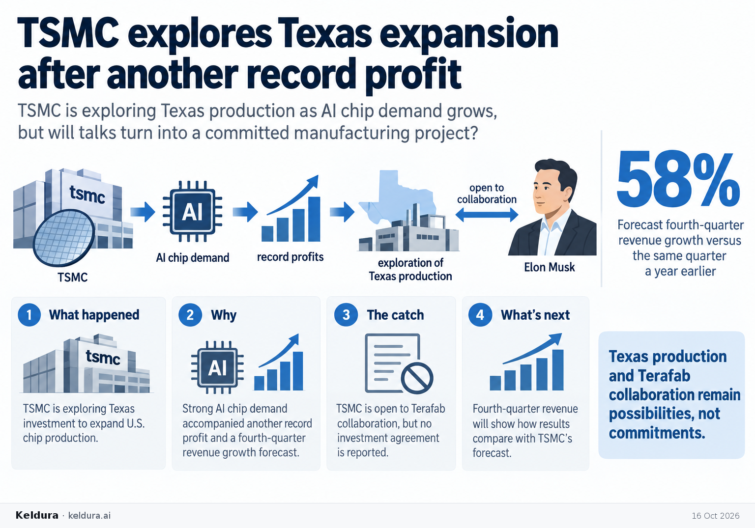 Visual Cheatsheet Version A for TSMC explores Texas expansion after another record profit. Full text follows for assistive technology.