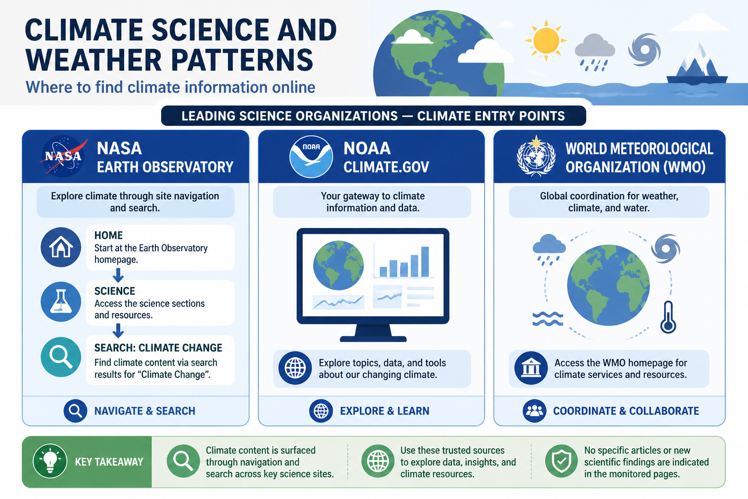 Cheatsheet: Climate Pages Surface Across Science Sites