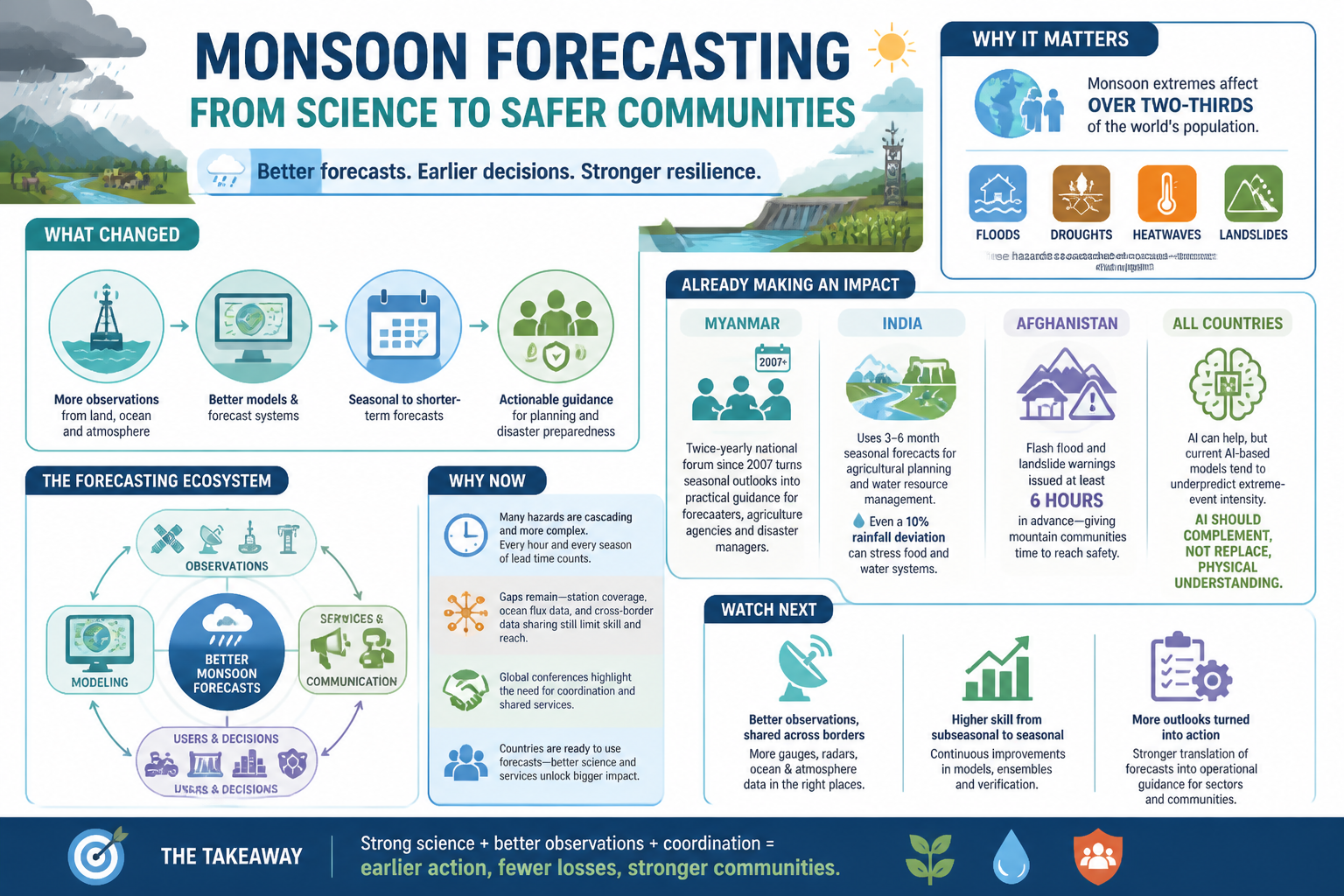 Visual Cheatsheet Version A for Monsoon forecasting is becoming more useful, but gaps in observations and coordination still limit impact. Full text follows for assistive technology.