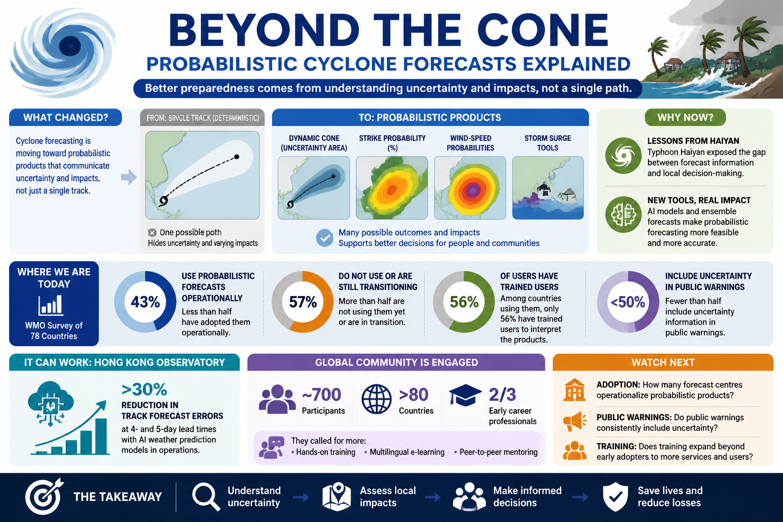Visual Cheatsheet Version A for Probabilistic cyclone forecasts are expanding, but most services still need training and public-warning integration. Full text follows for assistive technology.