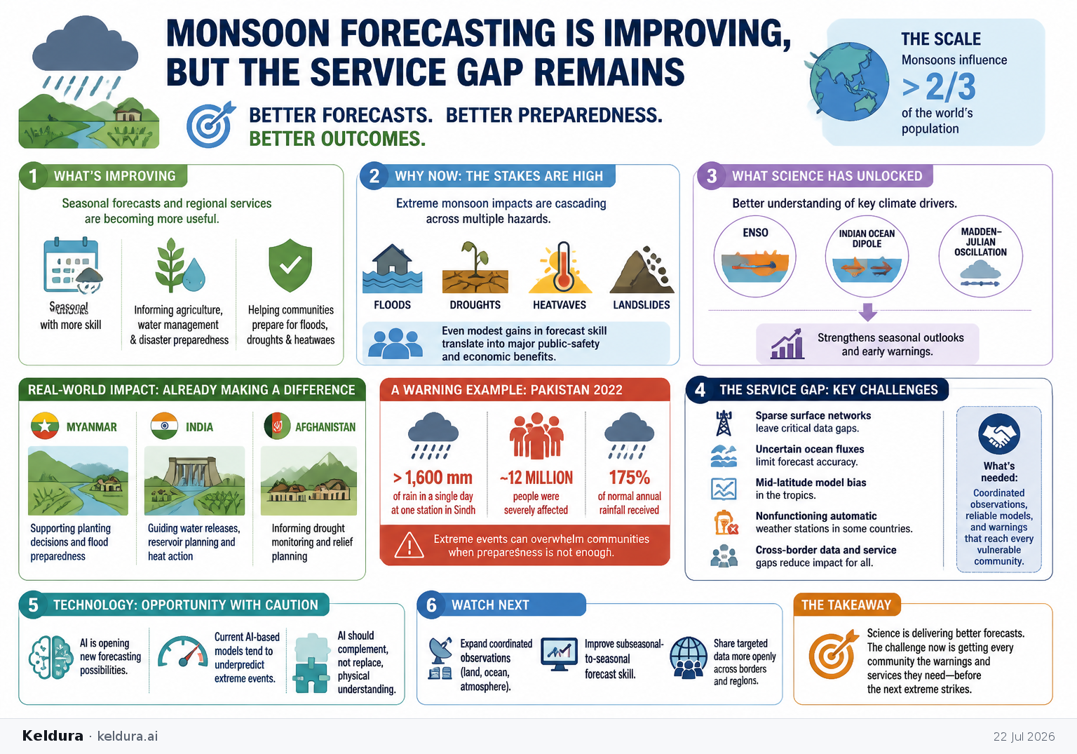 Visual Cheatsheet Version A for Monsoon forecasting is improving, but the service gap remains. Full text follows for assistive technology.