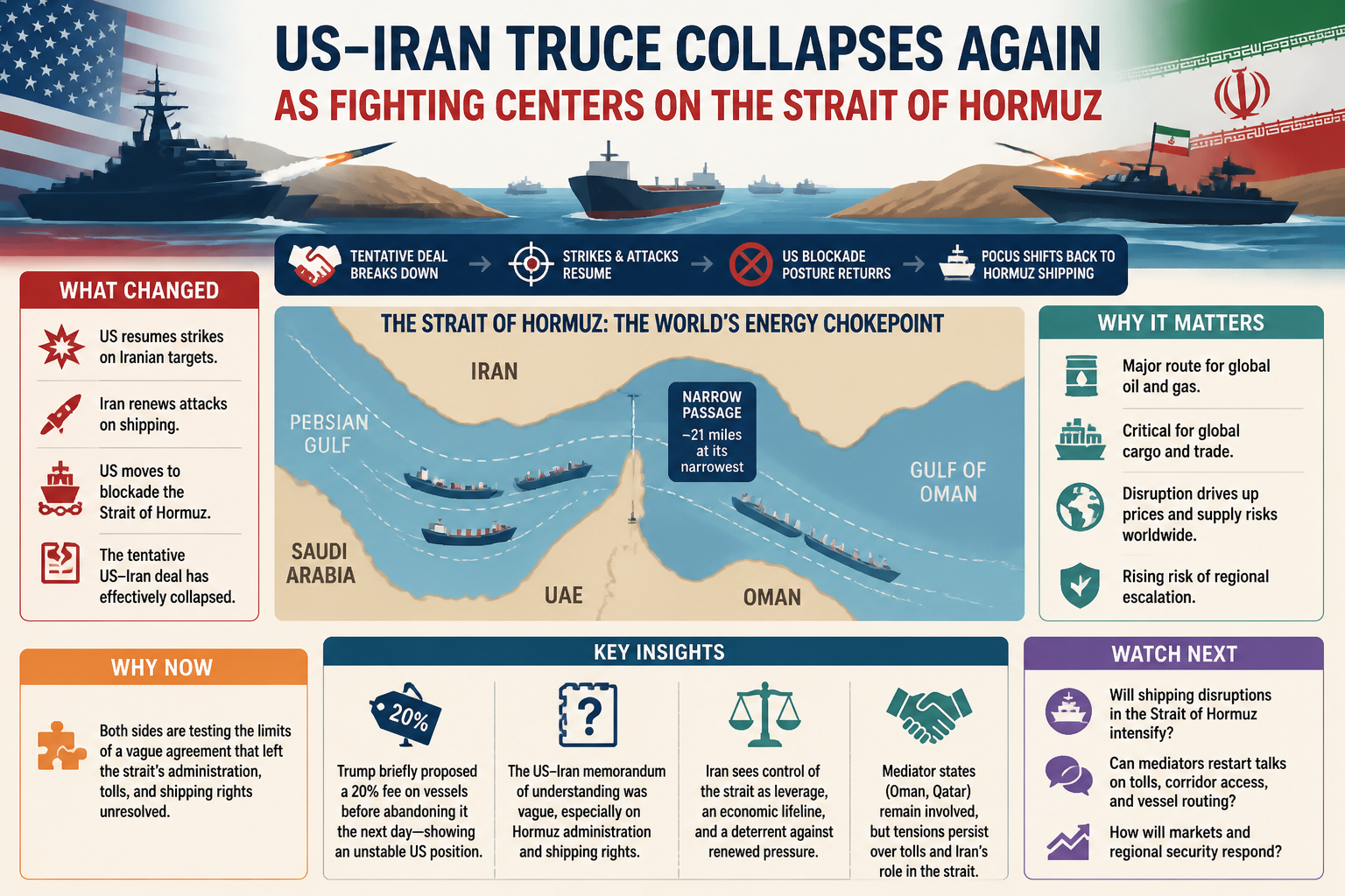 Visual Cheatsheet Version A for US-Iran truce collapses again as fighting centers on the Strait of Hormuz. Full text follows for assistive technology.