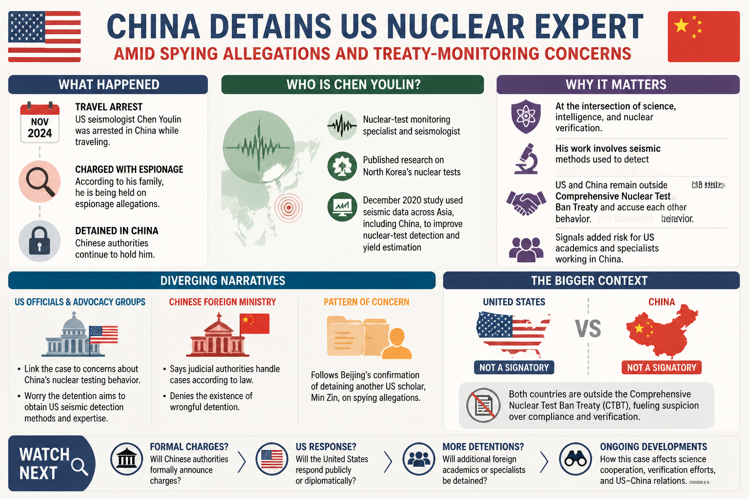 Visual Cheatsheet for China detains US nuclear expert amid spying allegations and treaty-monitoring concerns. Text equivalent follows.