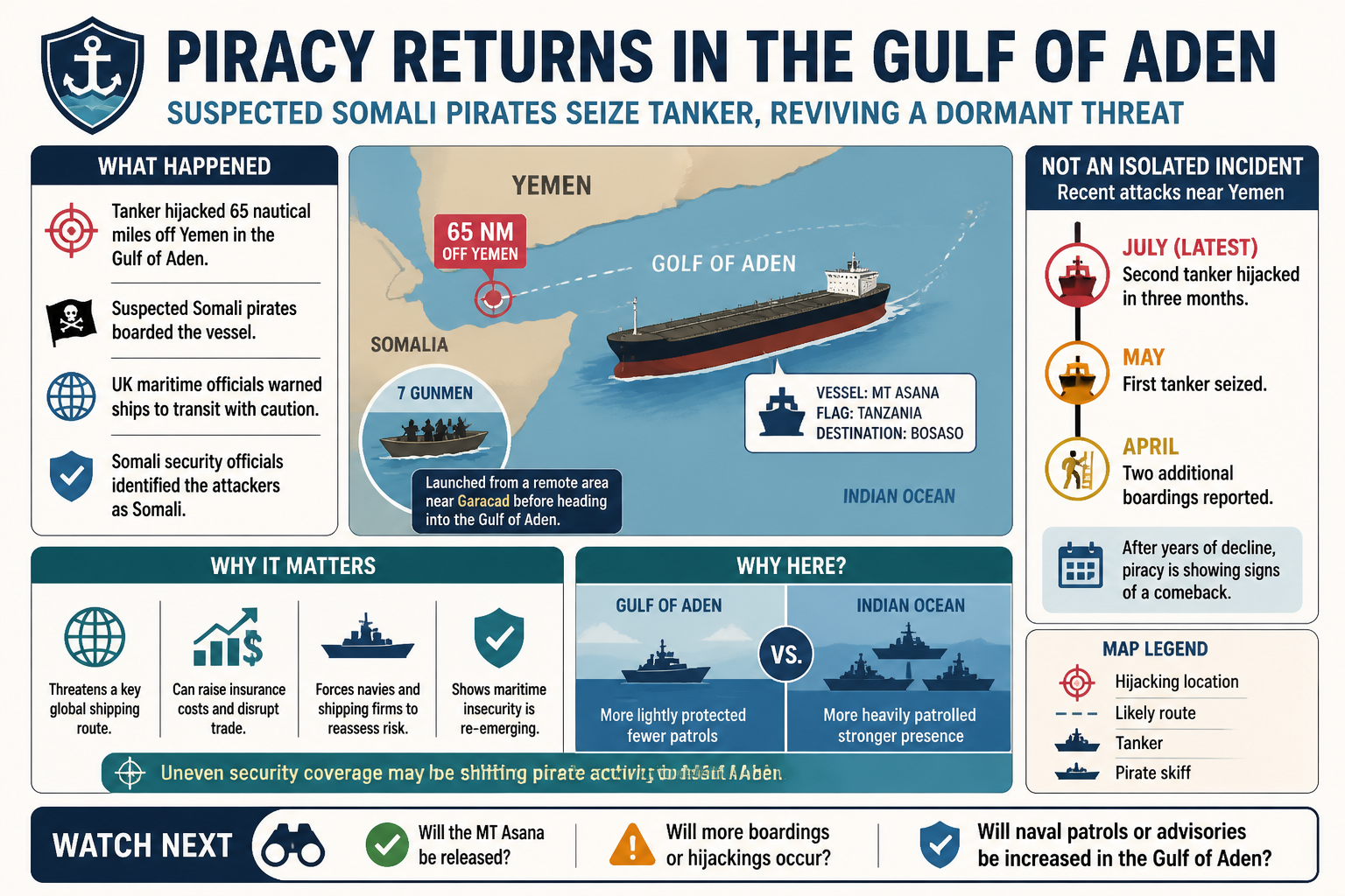 Visual Cheatsheet for Suspected Somali pirates seize tanker in Gulf of Aden, reviving a dormant threat. Text equivalent follows.