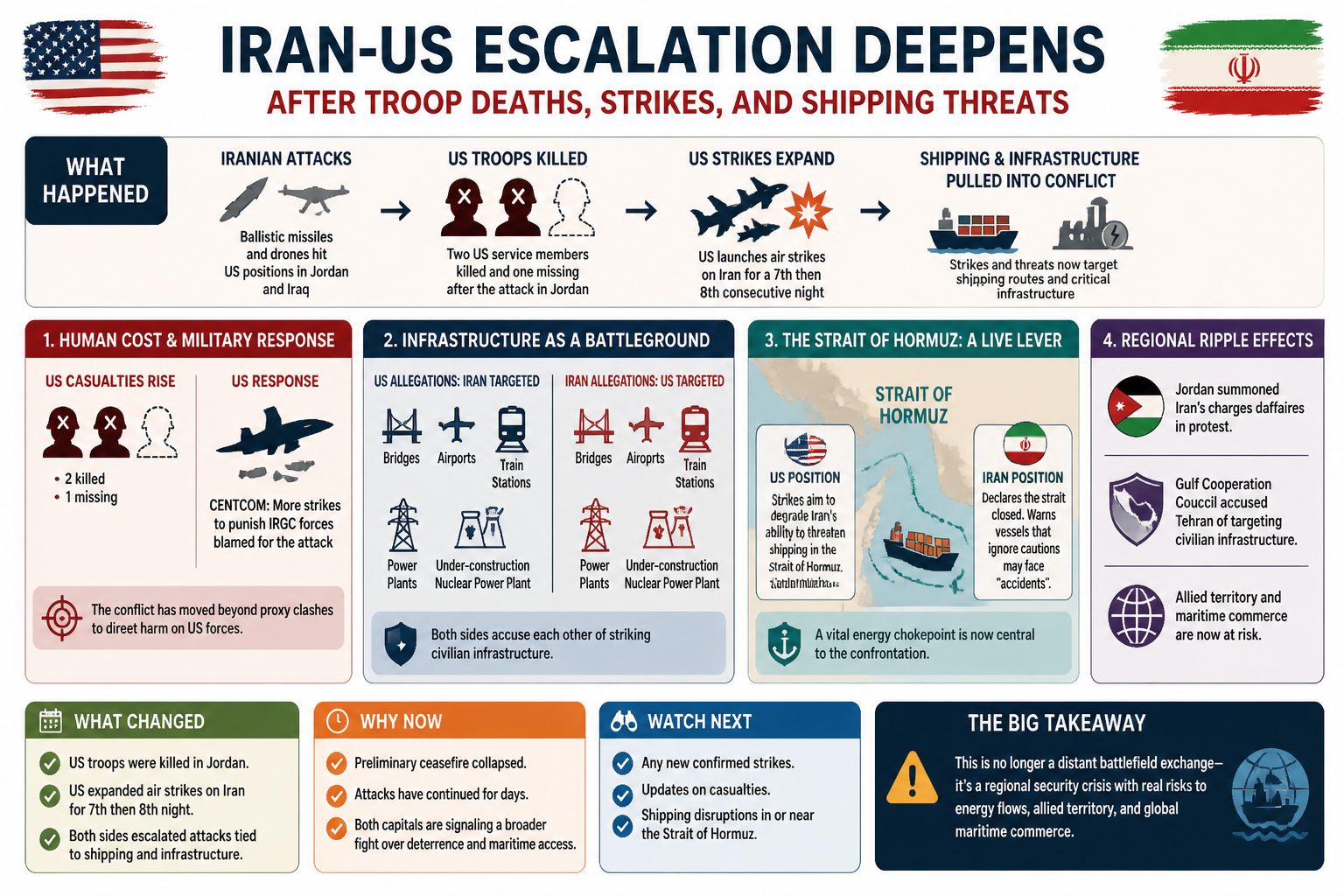 Visual Cheatsheet Version A for Iran-US escalation deepens after troop deaths, strikes, and shipping threats. Full text follows for assistive technology.