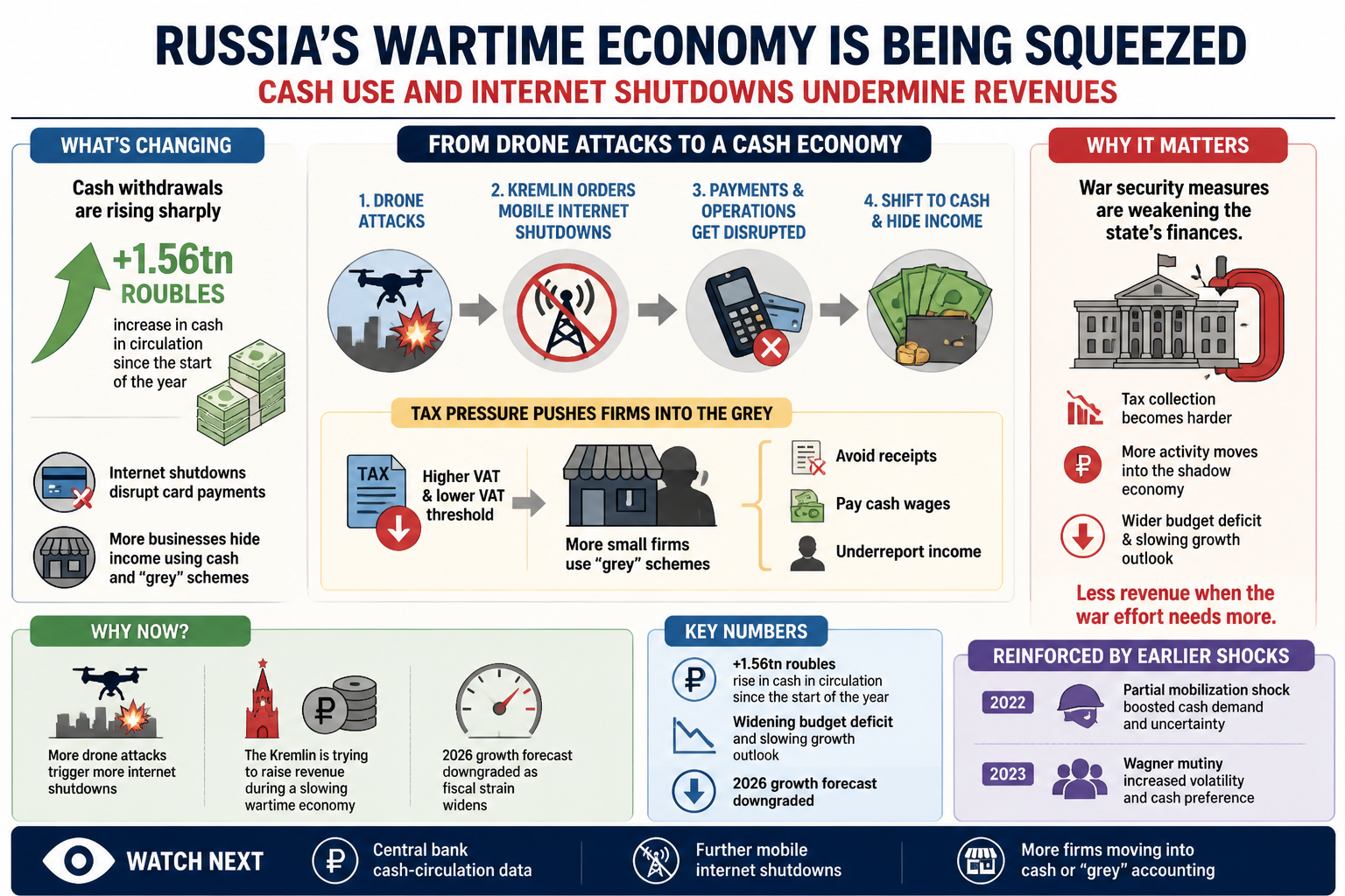 Visual Cheatsheet Version A for Russia’s wartime economy is being squeezed by cash use and internet shutdowns. Full text follows for assistive technology.