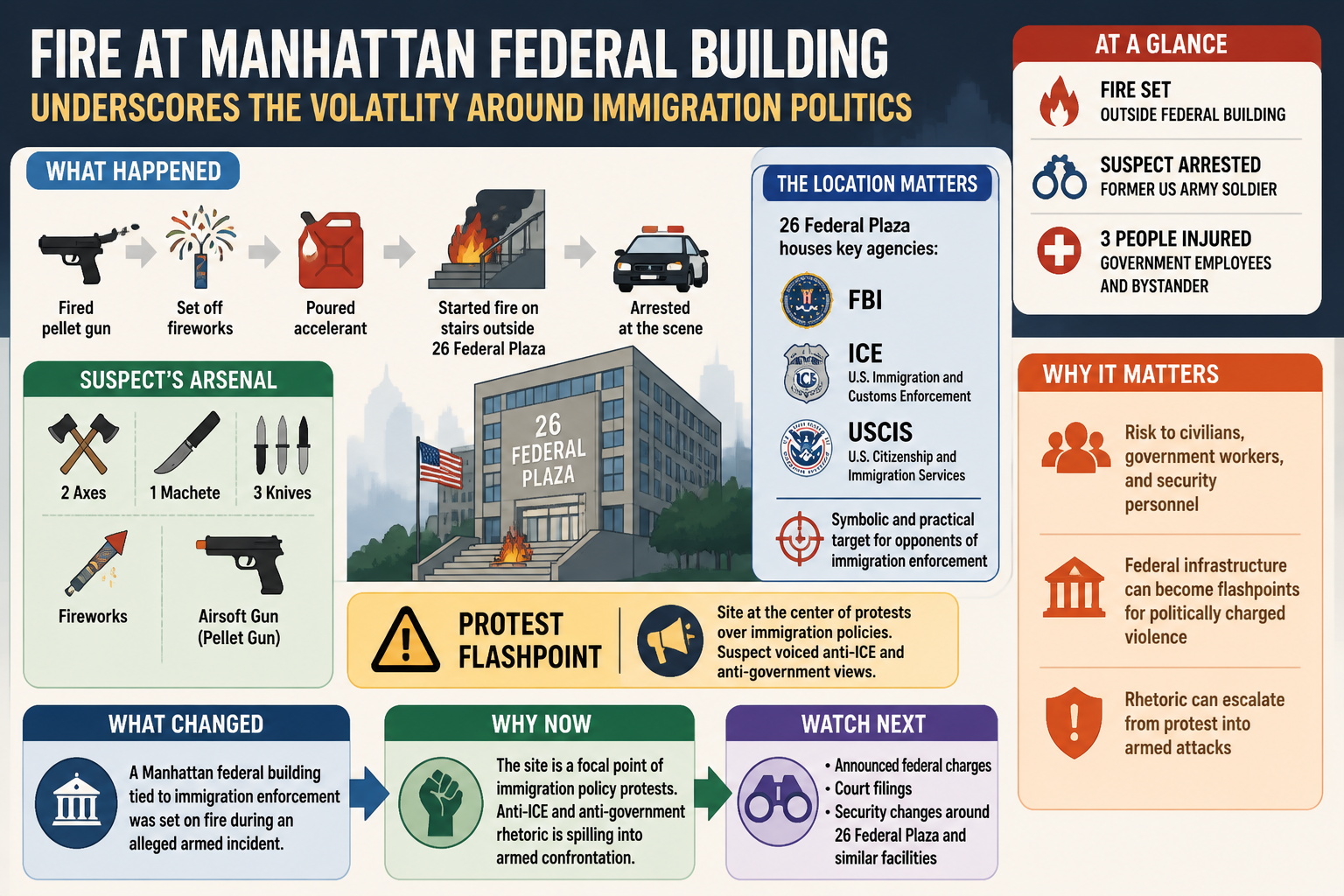 Visual Cheatsheet Version A for Fire at Manhattan federal building underscores the volatility around immigration politics. Full text follows for assistive technology.