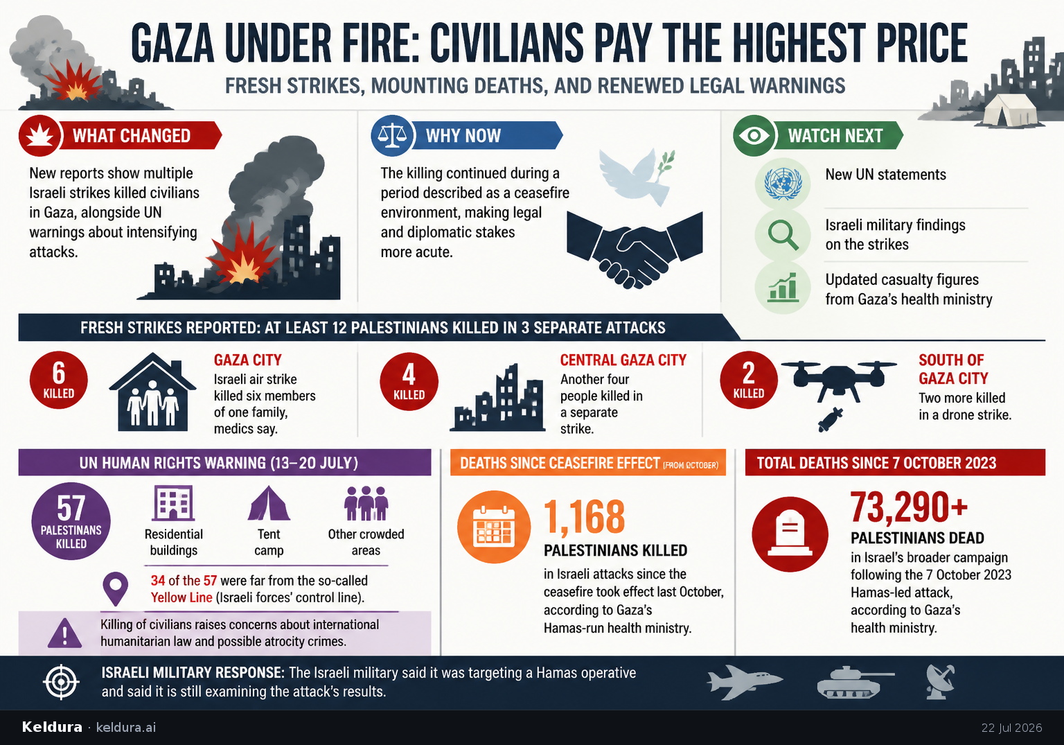 Visual Cheatsheet Version A for Israeli strikes in Gaza intensify amid civilian deaths and renewed legal warnings. Full text follows for assistive technology.