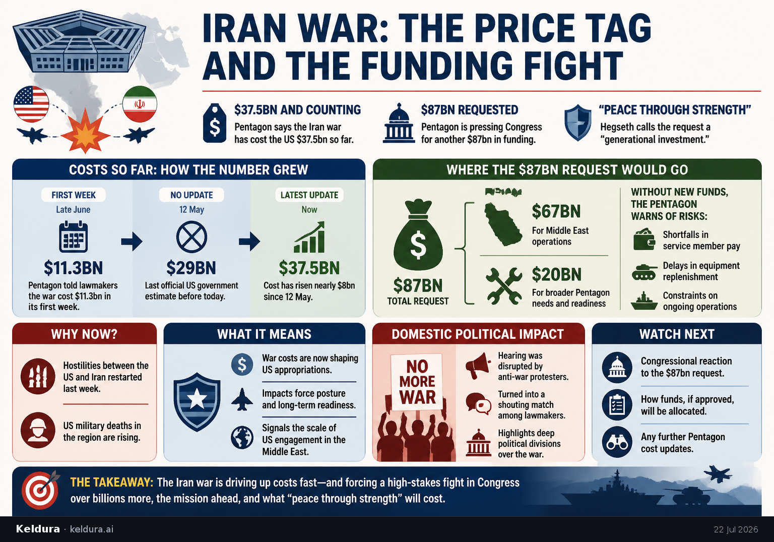 Visual Cheatsheet Version A for Pentagon says Iran war has already cost the US $37.5bn, pressing Congress for more funding. Full text follows for assistive technology.