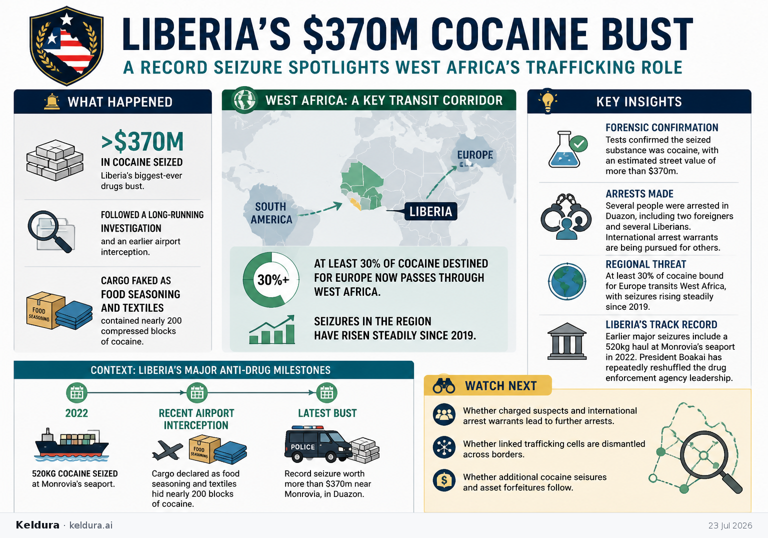 Visual Cheatsheet Version A for Liberia makes its biggest-ever cocaine bust as West Africa’s trafficking role draws renewed scrutiny. Full text follows for assistive technology.