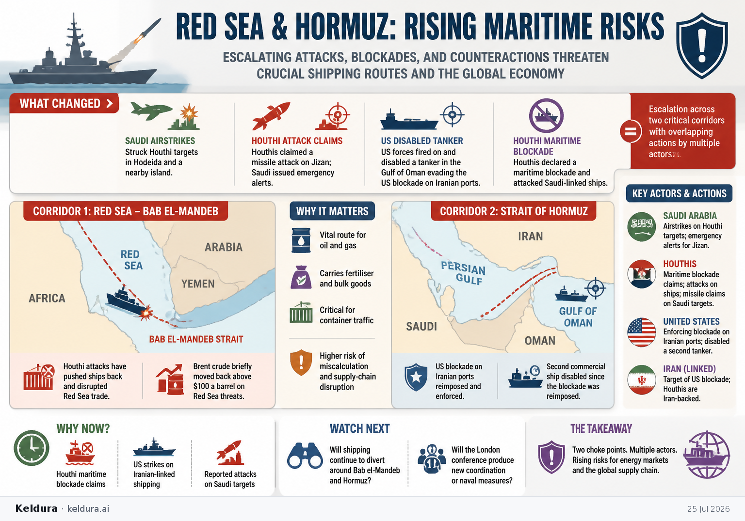 Visual Cheatsheet Version A for Saudi Arabia, the Houthis, and the US intensify maritime conflict risks in the Red Sea and Hormuz. Full text follows for assistive technology.