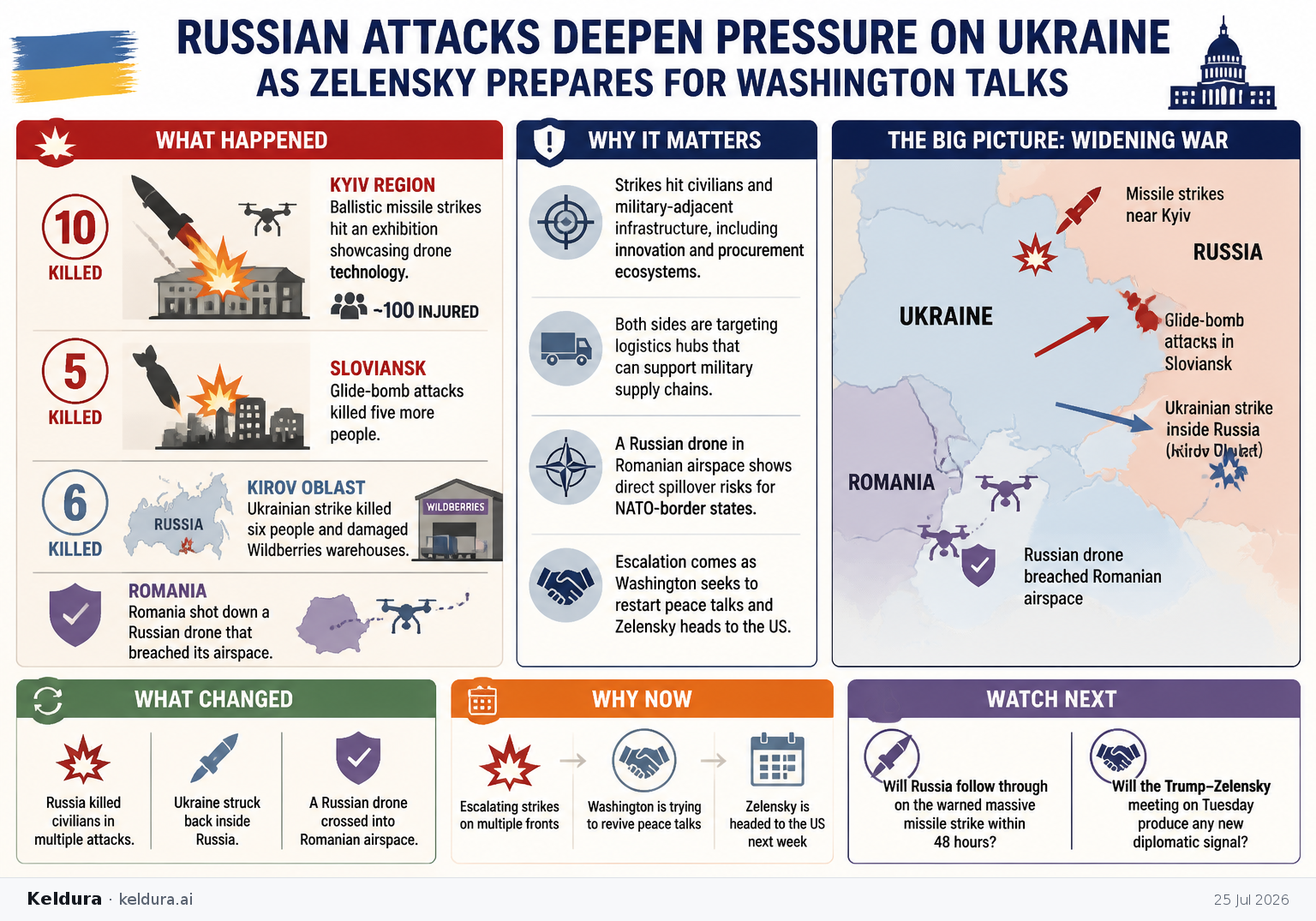 Visual Cheatsheet Version A for Russian attacks deepen pressure on Ukraine as Zelensky prepares for Washington talks. Full text follows for assistive technology.
