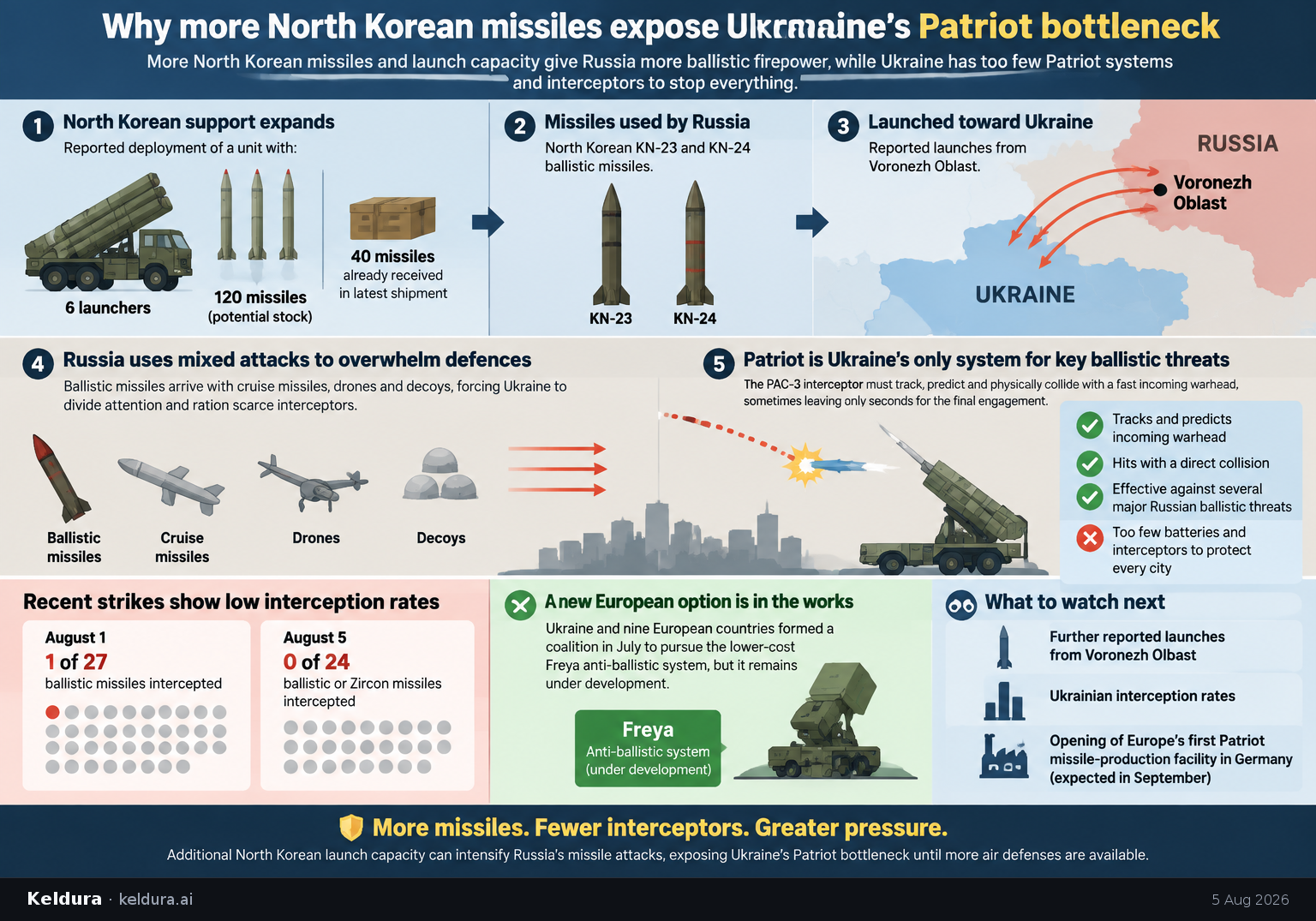 Visual Cheatsheet Version A for Why more North Korean missiles expose Ukraine’s Patriot bottleneck. Full text follows for assistive technology.