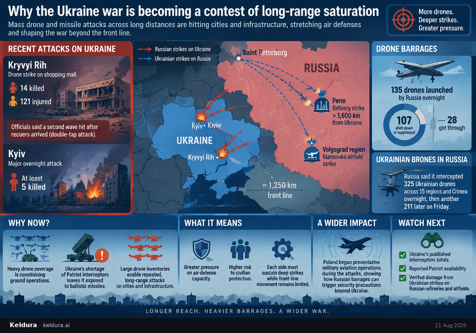 Visual Cheatsheet Version A for Why the Ukraine war is becoming a contest of long-range saturation. Full text follows for assistive technology.