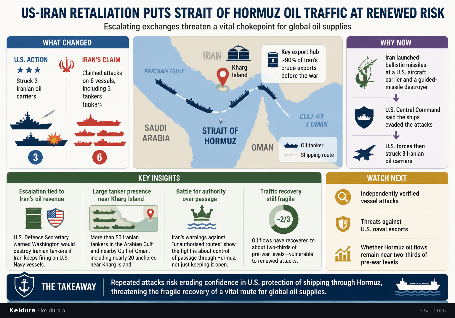 Visual Cheatsheet Version A for US-Iran retaliation puts Strait of Hormuz oil traffic at renewed risk. Full text follows for assistive technology.