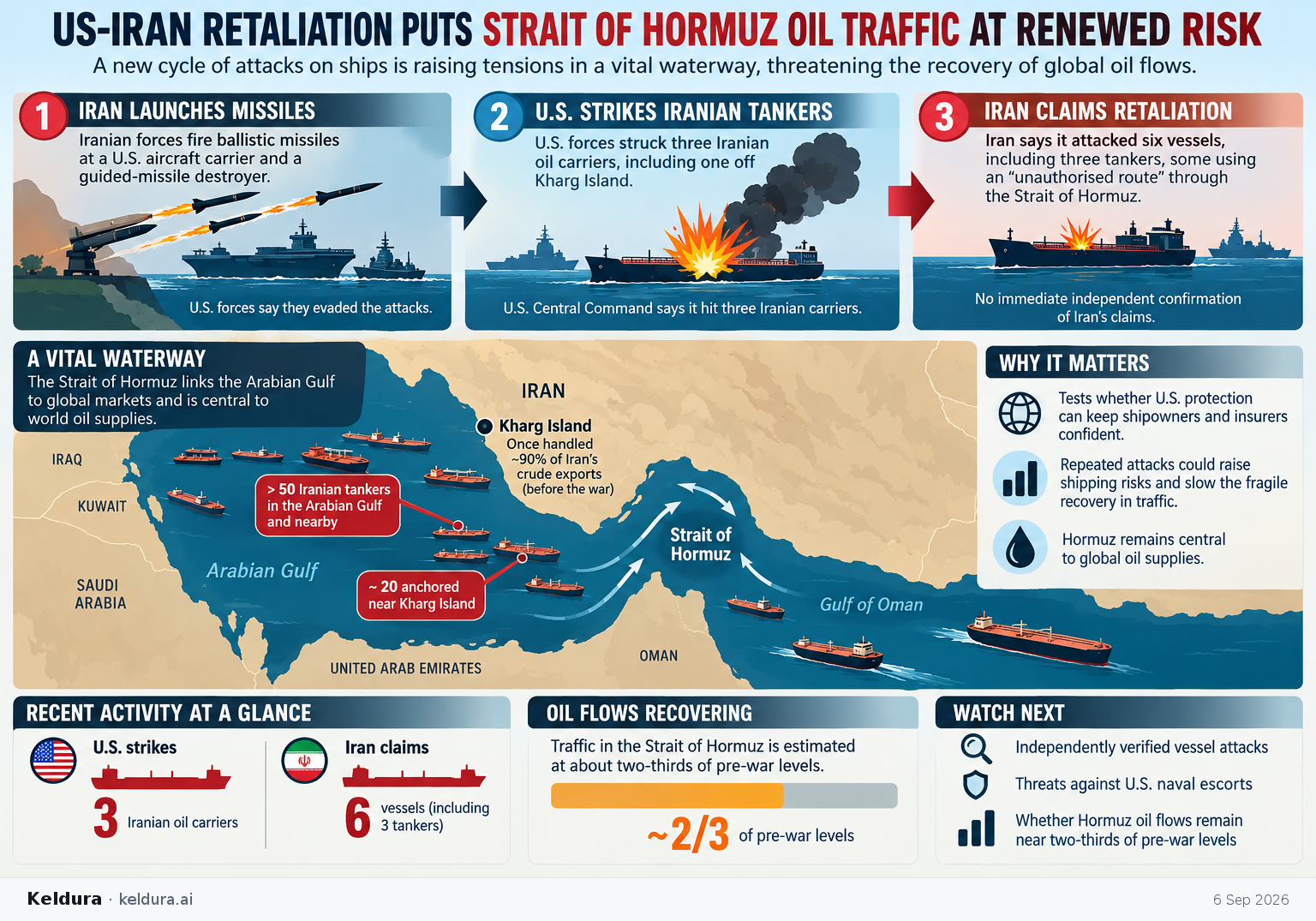 Visual Cheatsheet Version A for US-Iran retaliation puts Strait of Hormuz oil traffic at renewed risk. Full text follows for assistive technology.