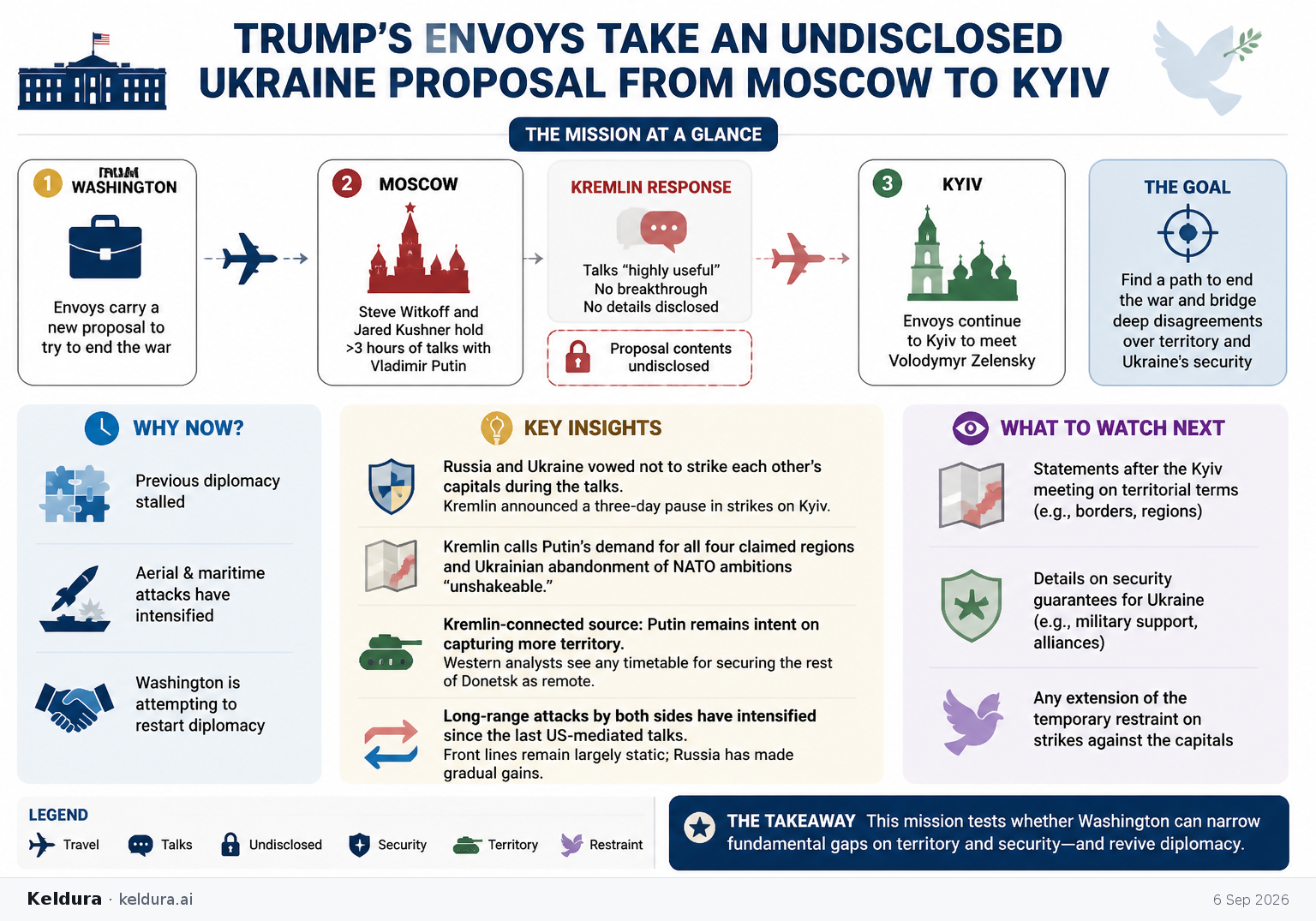 Visual Cheatsheet Version A for Trump’s envoys take an undisclosed Ukraine proposal from Moscow to Kyiv. Full text follows for assistive technology.