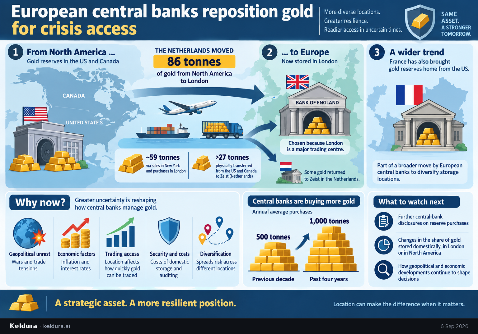 Visual Cheatsheet Version A for European central banks reposition gold for crisis access. Full text follows for assistive technology.