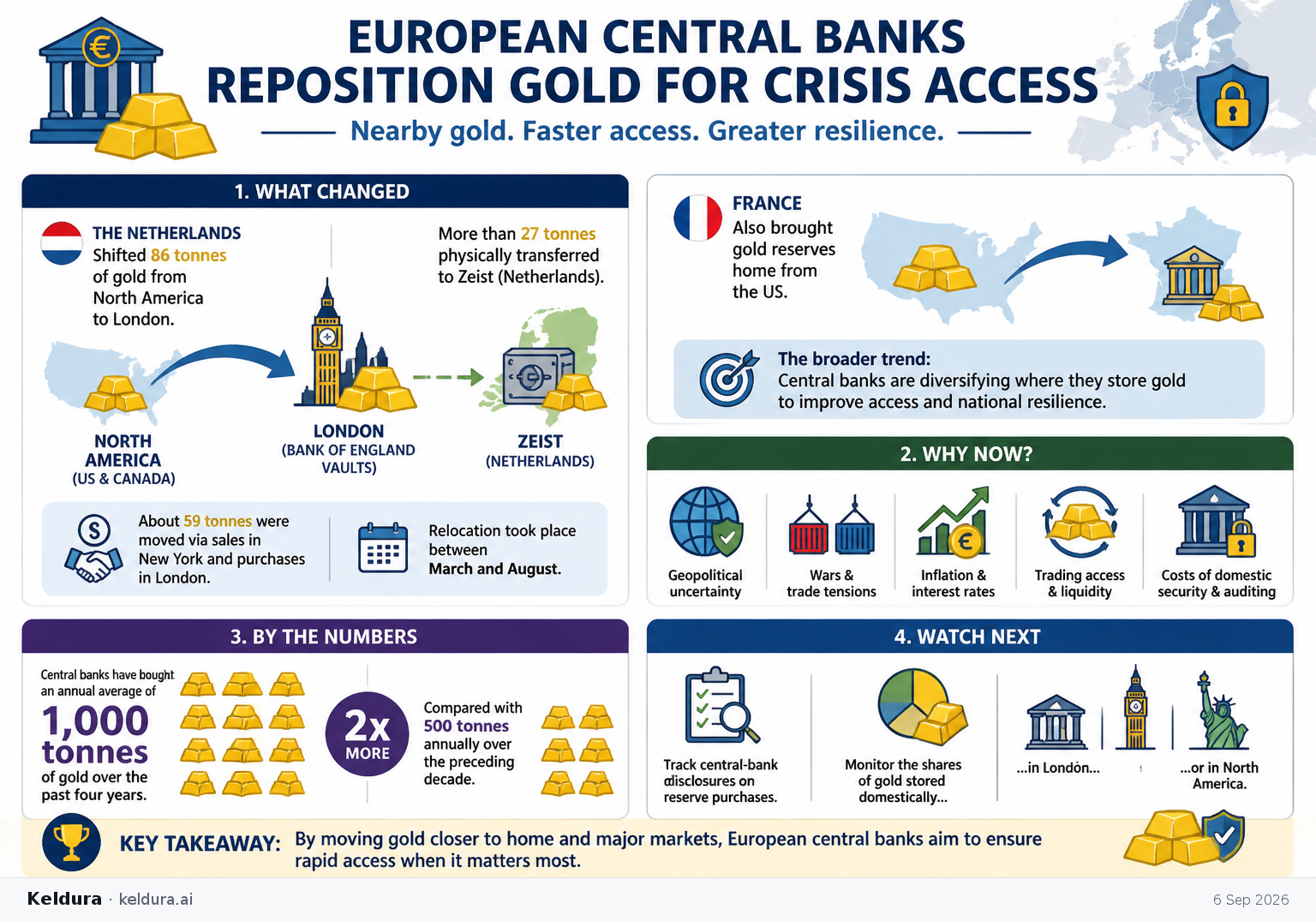 Visual Cheatsheet Version A for European central banks reposition gold for crisis access. Full text follows for assistive technology.