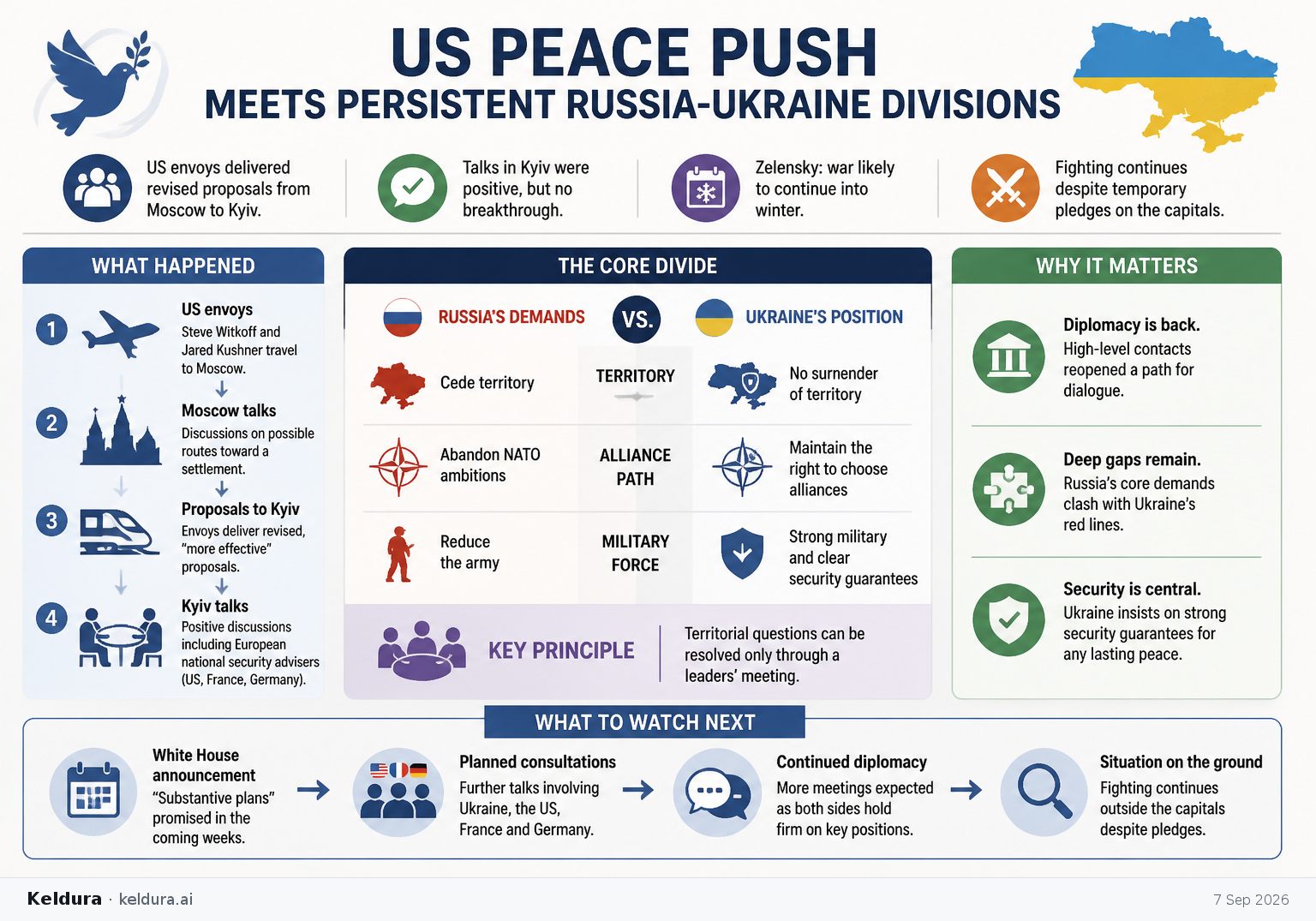 Visual Cheatsheet Version A for US Peace Push Meets Persistent Russia-Ukraine Divisions. Full text follows for assistive technology.