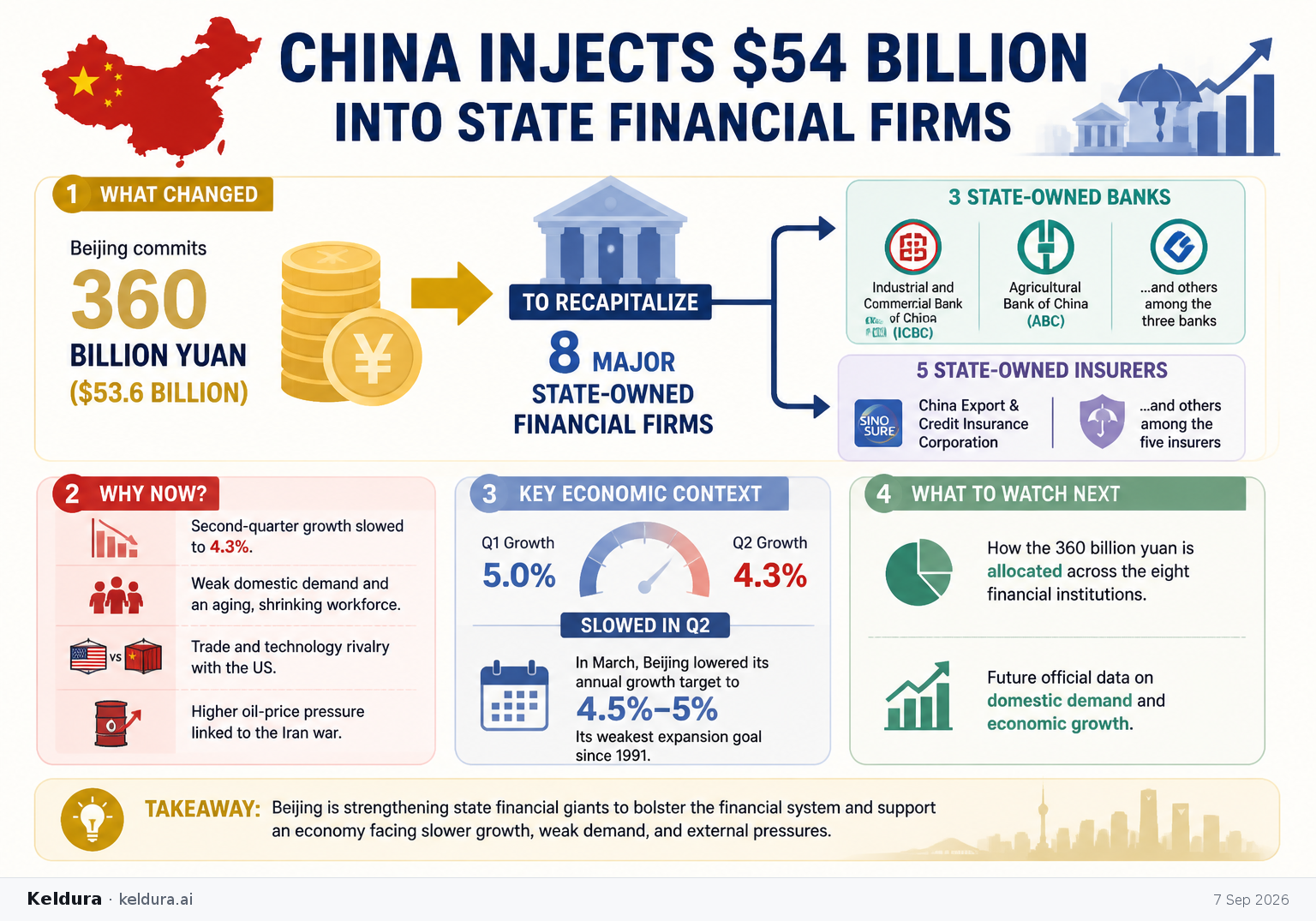 Visual Cheatsheet Version A for China Injects $54 Billion Into State Financial Firms. Full text follows for assistive technology.