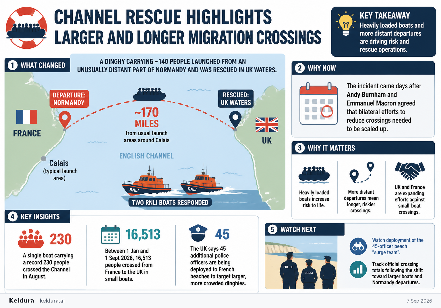 Visual Cheatsheet Version A for Channel Rescue Highlights Larger and Longer Migration Crossings. Full text follows for assistive technology.