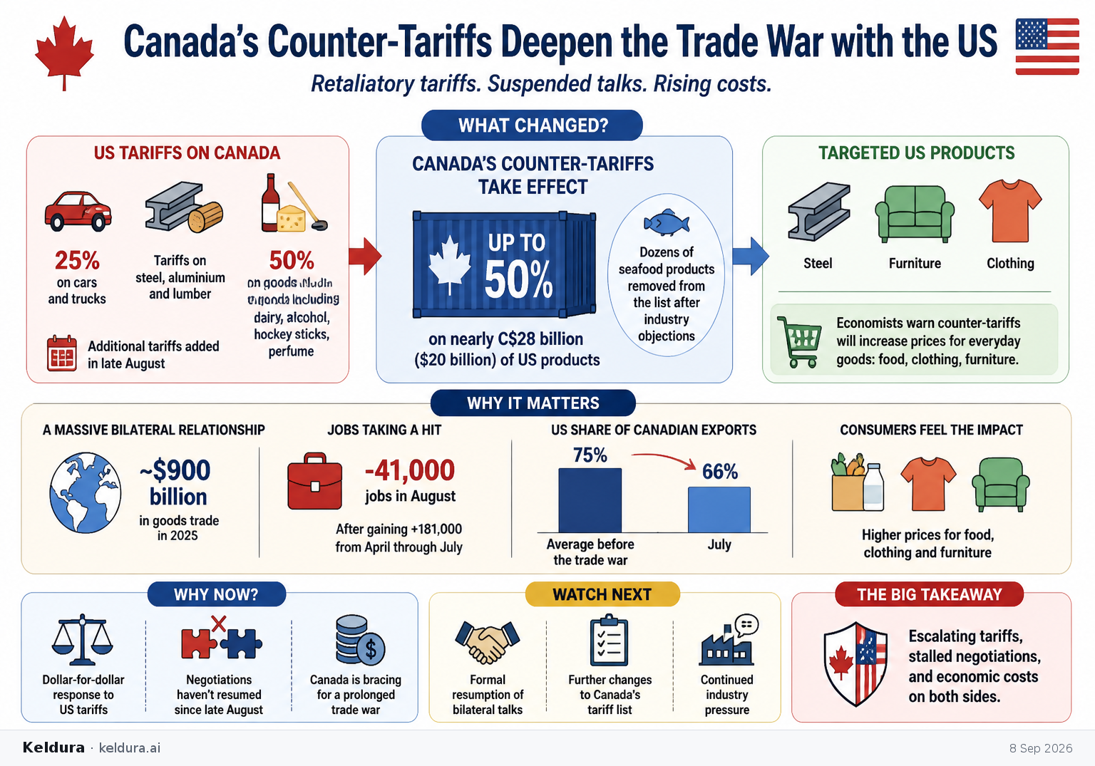 Visual Cheatsheet Version A for Canada’s counter-tariffs deepen the trade war with the US. Full text follows for assistive technology.