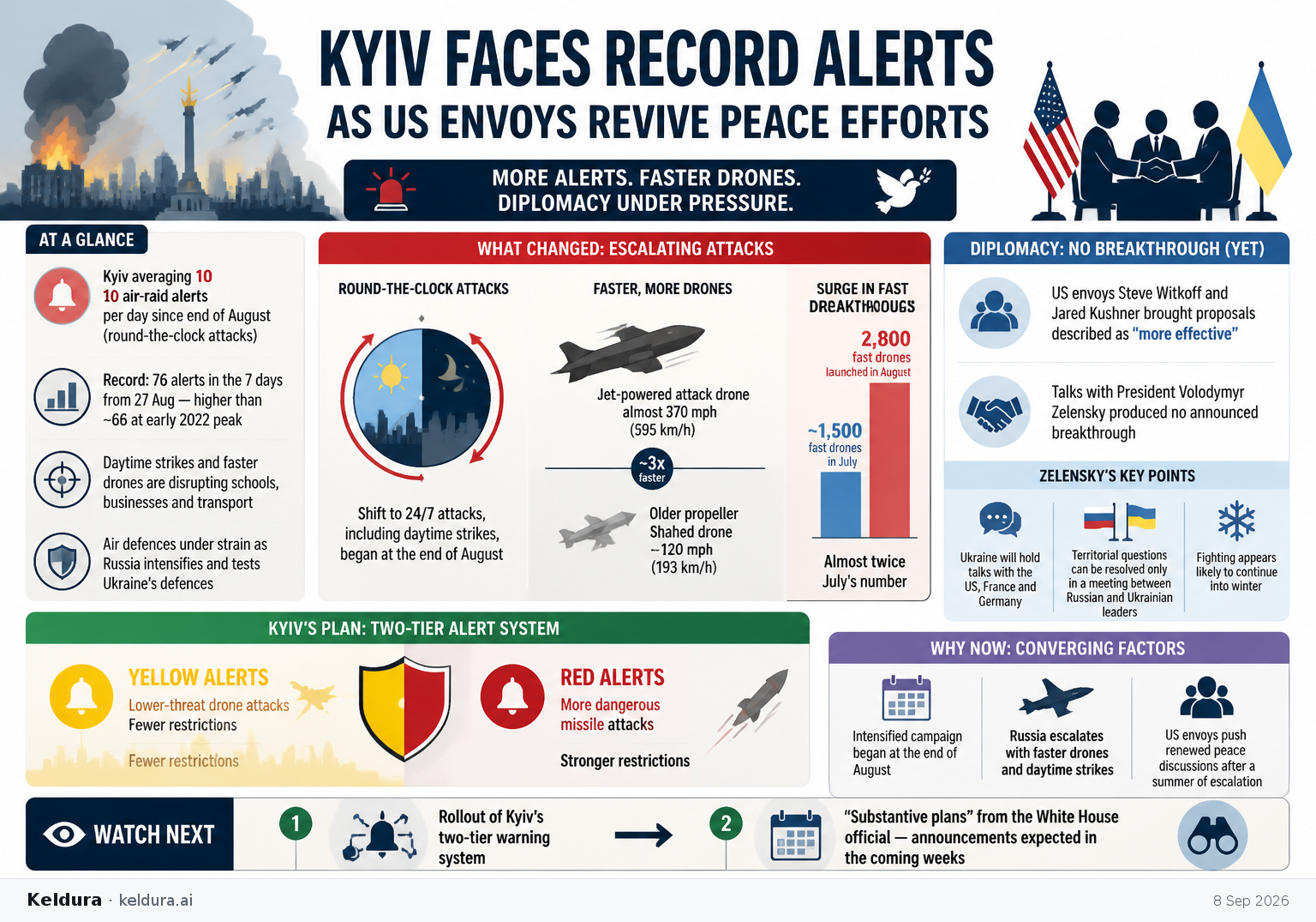 Visual Cheatsheet Version A for Kyiv faces record alerts as US envoys revive peace efforts. Full text follows for assistive technology.