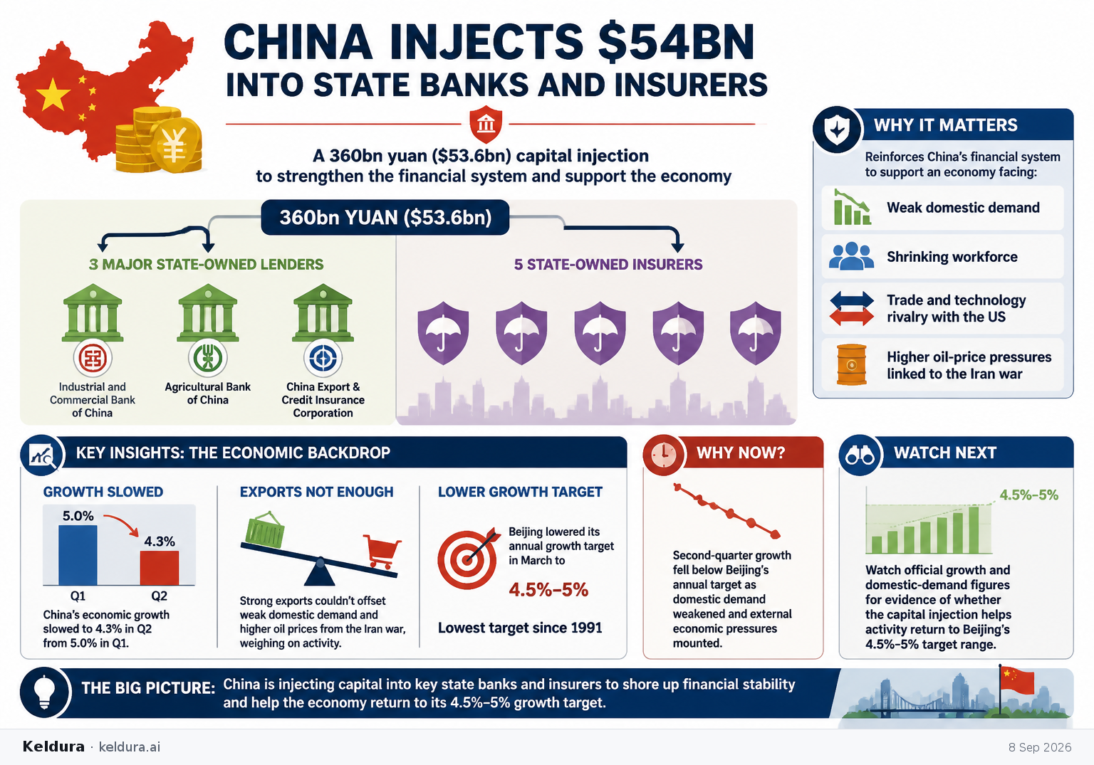 Visual Cheatsheet Version A for China injects $54bn into state banks and insurers. Full text follows for assistive technology.