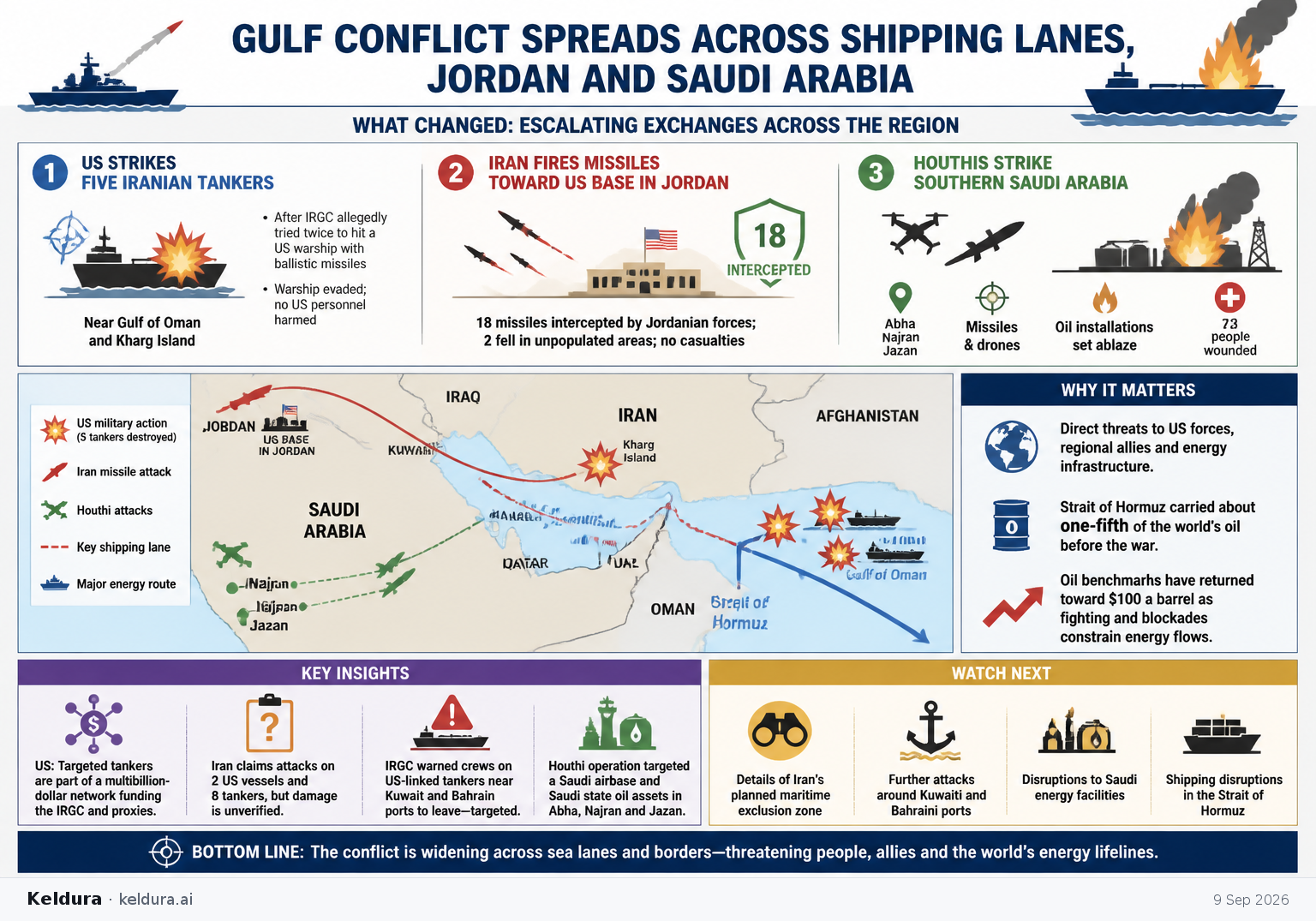 Visual Cheatsheet Version A for Gulf Conflict Spreads Across Shipping Lanes, Jordan and Saudi Arabia. Full text follows for assistive technology.