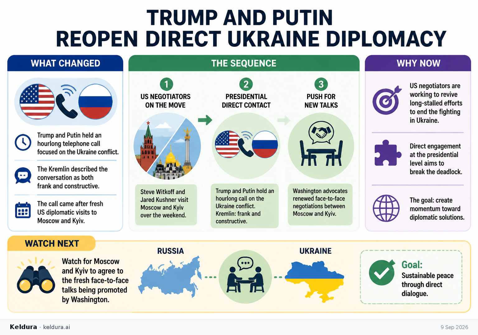 Visual Cheatsheet Version A for Trump and Putin Reopen Direct Ukraine Diplomacy. Full text follows for assistive technology.