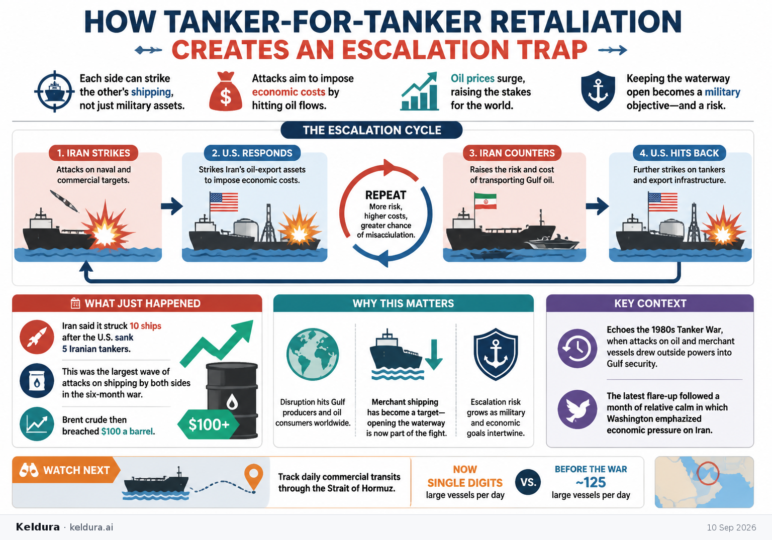 Visual Cheatsheet Version A for How tanker-for-tanker retaliation creates an escalation trap. Full text follows for assistive technology.