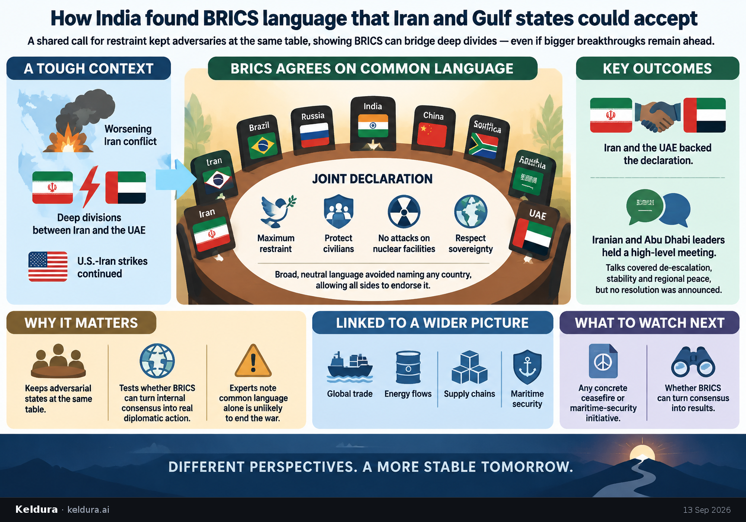 Visual Cheatsheet Version A for How India found BRICS language that Iran and Gulf states could accept. Full text follows for assistive technology.