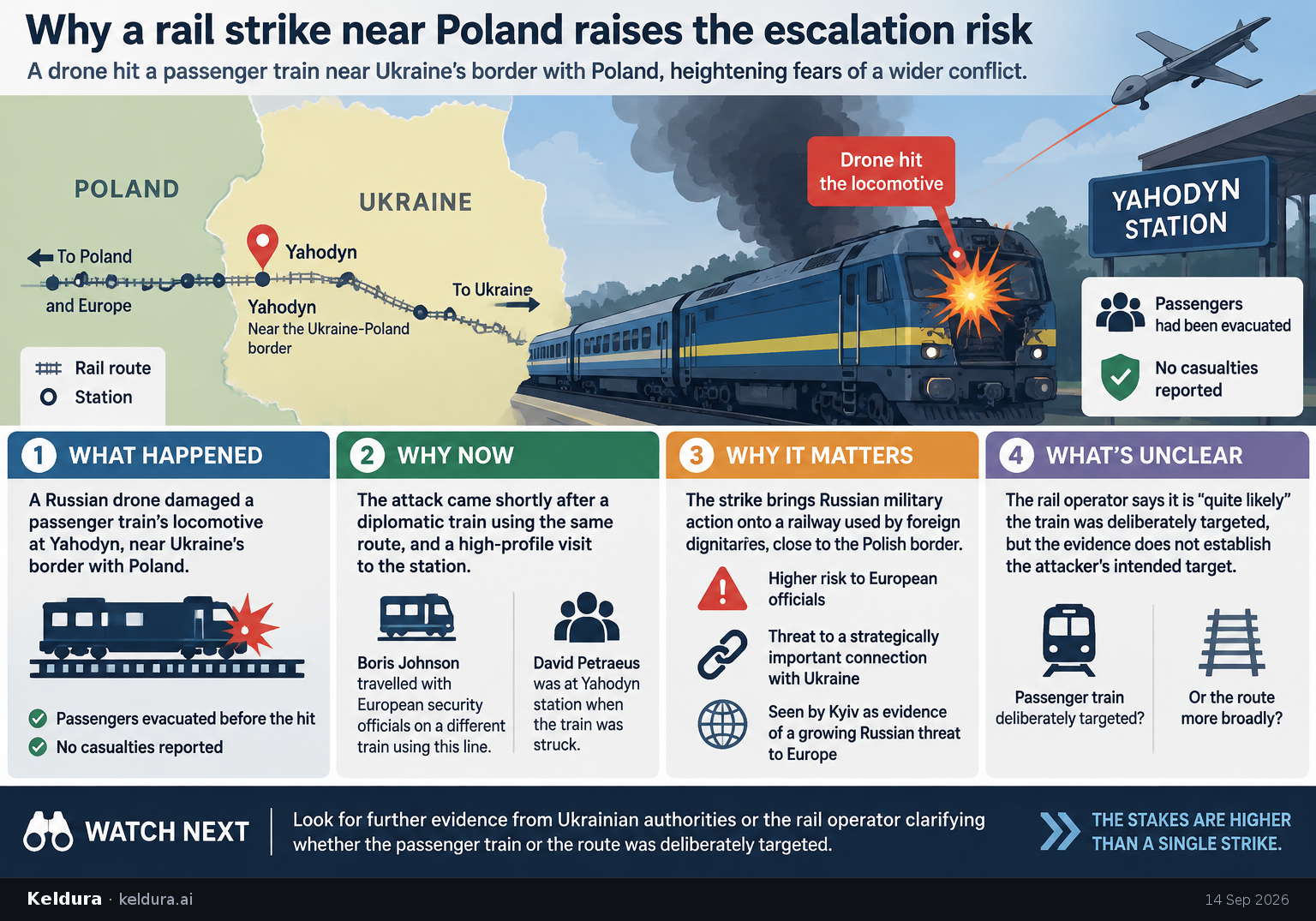 Visual Cheatsheet Version A for Why a rail strike near Poland raises the escalation risk. Full text follows for assistive technology.
