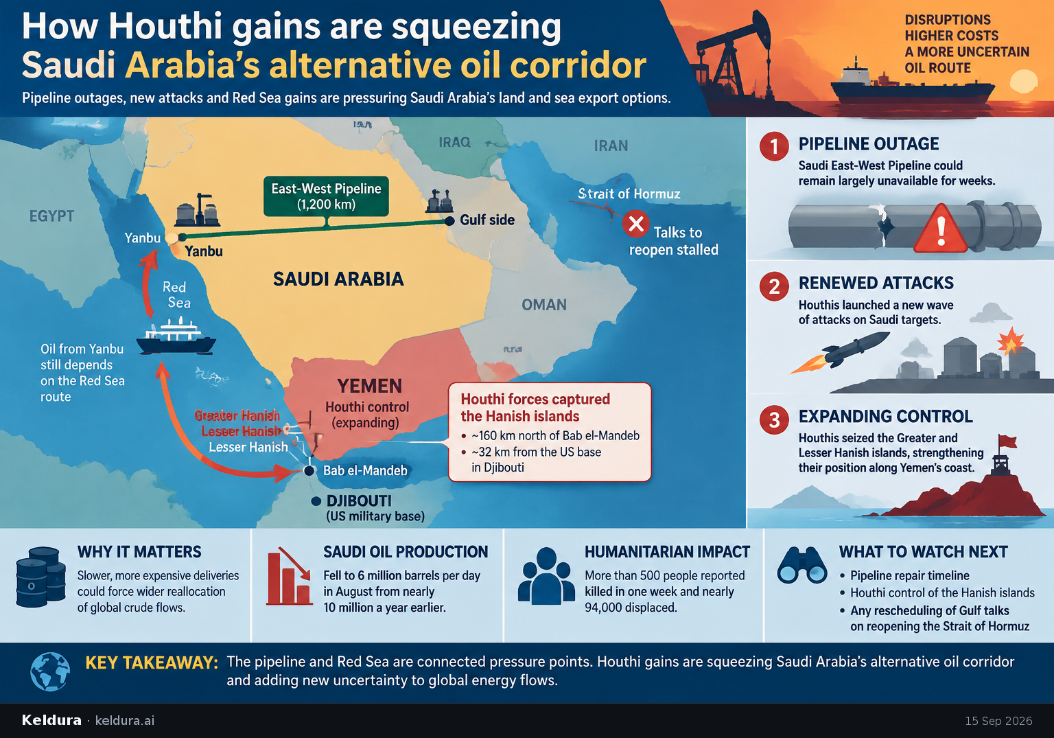 Visual Cheatsheet Version A for How Houthi gains are squeezing Saudi Arabia’s alternative oil corridor. Full text follows for assistive technology.