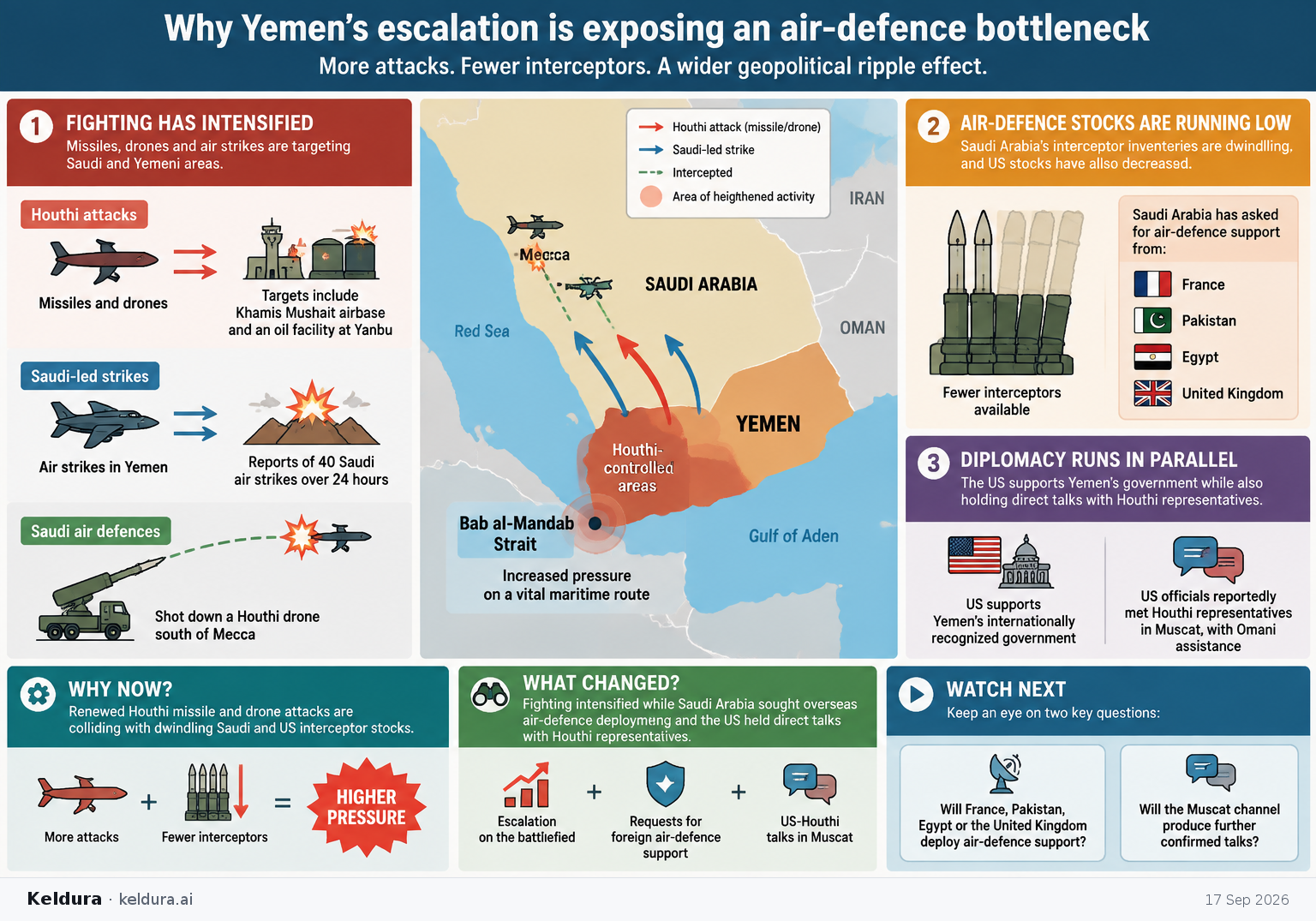 Visual Cheatsheet Version A for Why Yemen’s escalation is exposing an air-defence bottleneck. Full text follows for assistive technology.