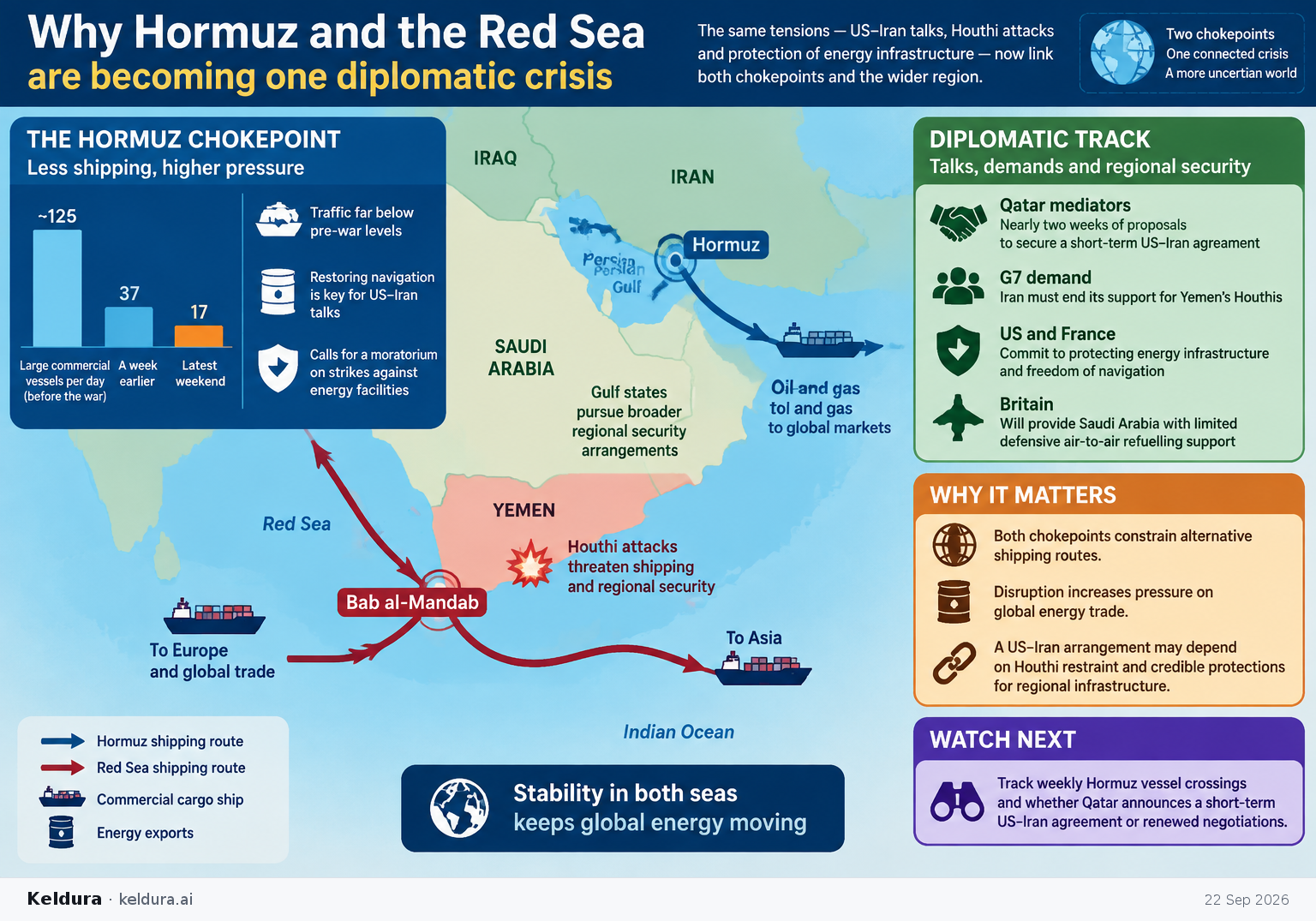 Visual Cheatsheet Version A for Why Hormuz and the Red Sea are becoming one diplomatic crisis. Full text follows for assistive technology.