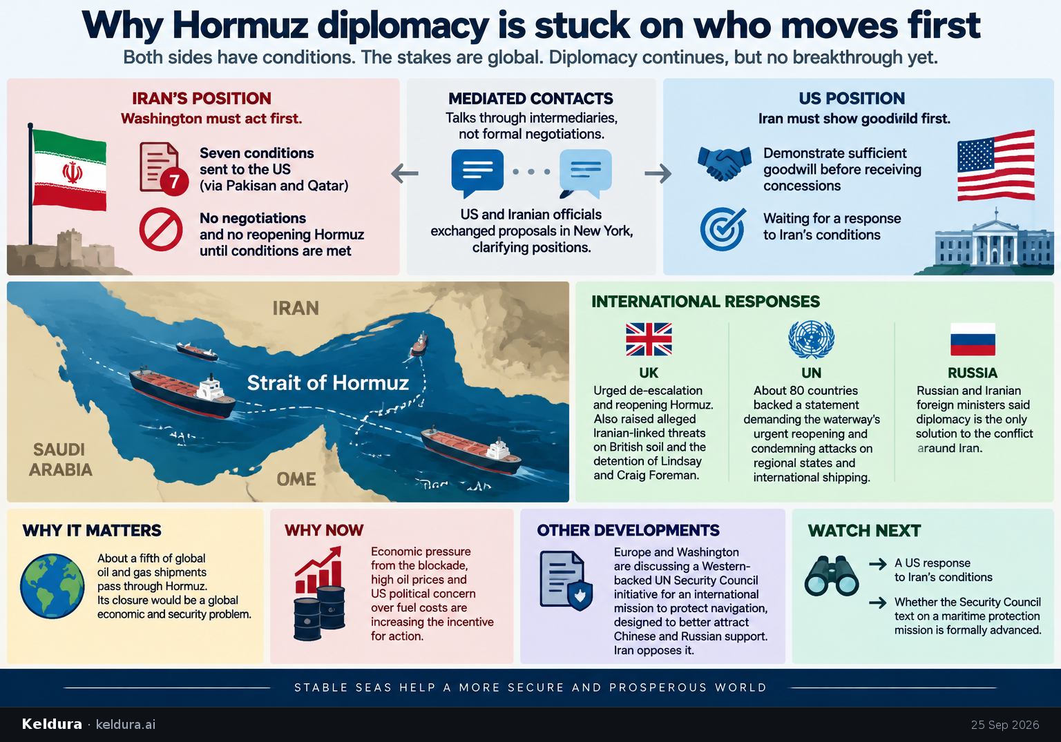 Visual Cheatsheet Version A for Why Hormuz diplomacy is stuck on who moves first. Full text follows for assistive technology.