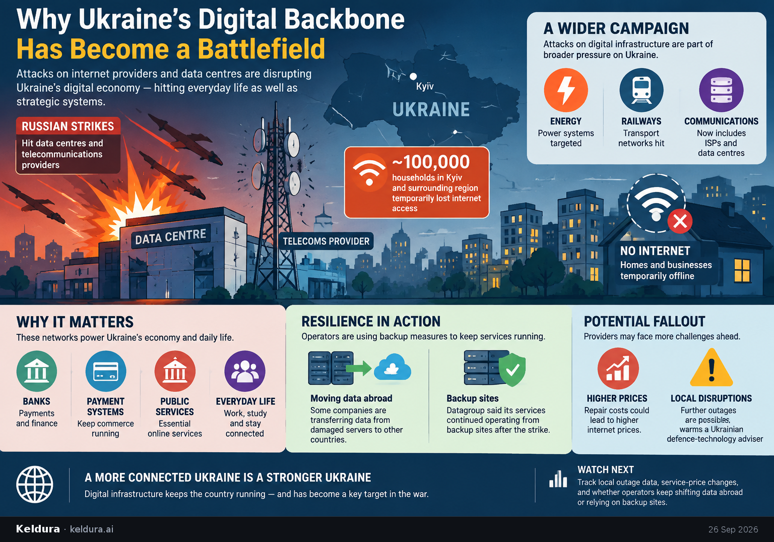 Visual Cheatsheet Version A for Why Ukraine’s digital backbone has become a battlefield. Full text follows for assistive technology.