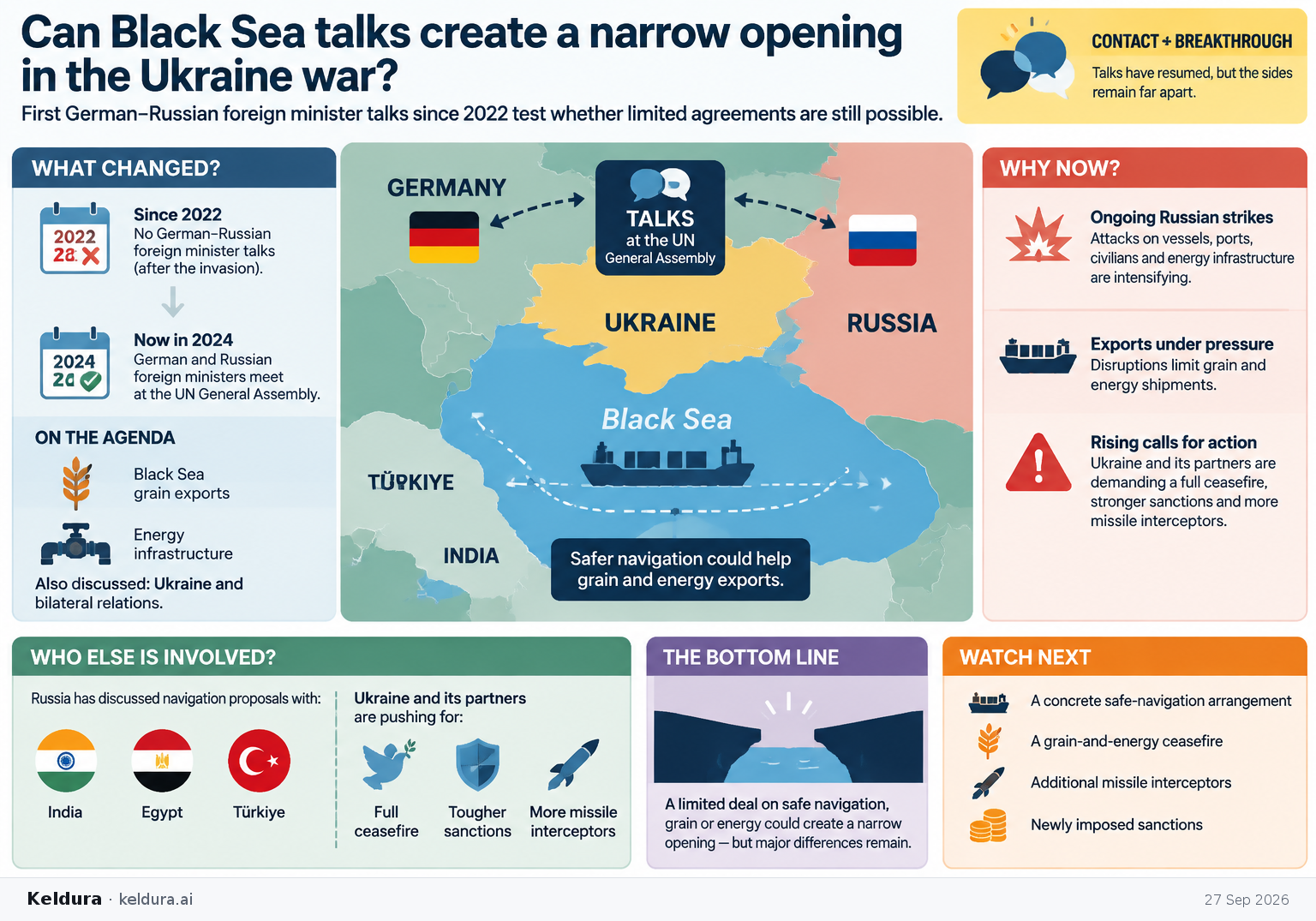 Visual Cheatsheet Version A for Can Black Sea talks create a narrow opening in the Ukraine war?. Full text follows for assistive technology.