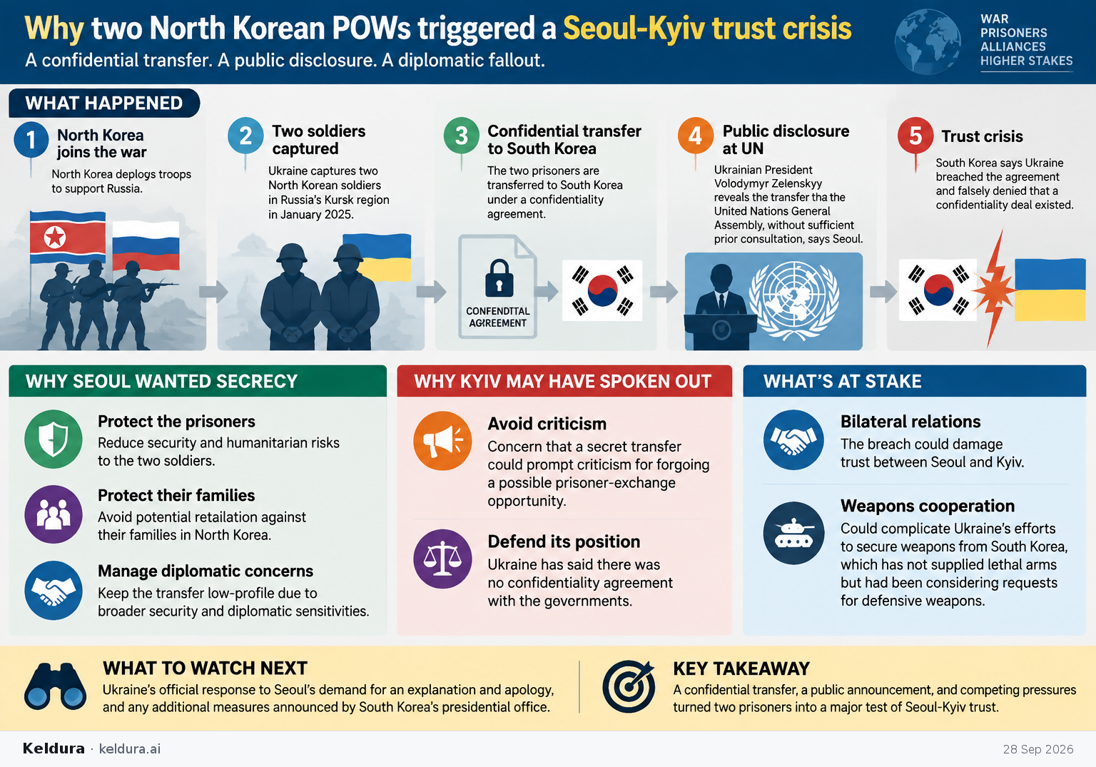 Visual Cheatsheet Version A for Why two North Korean POWs triggered a Seoul-Kyiv trust crisis. Full text follows for assistive technology.