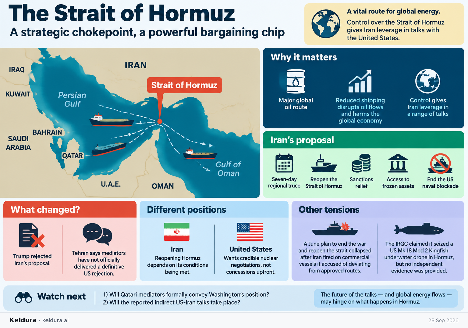 Visual Cheatsheet Version A for Why the Strait of Hormuz remains the key bargaining chip in US-Iran talks. Full text follows for assistive technology.