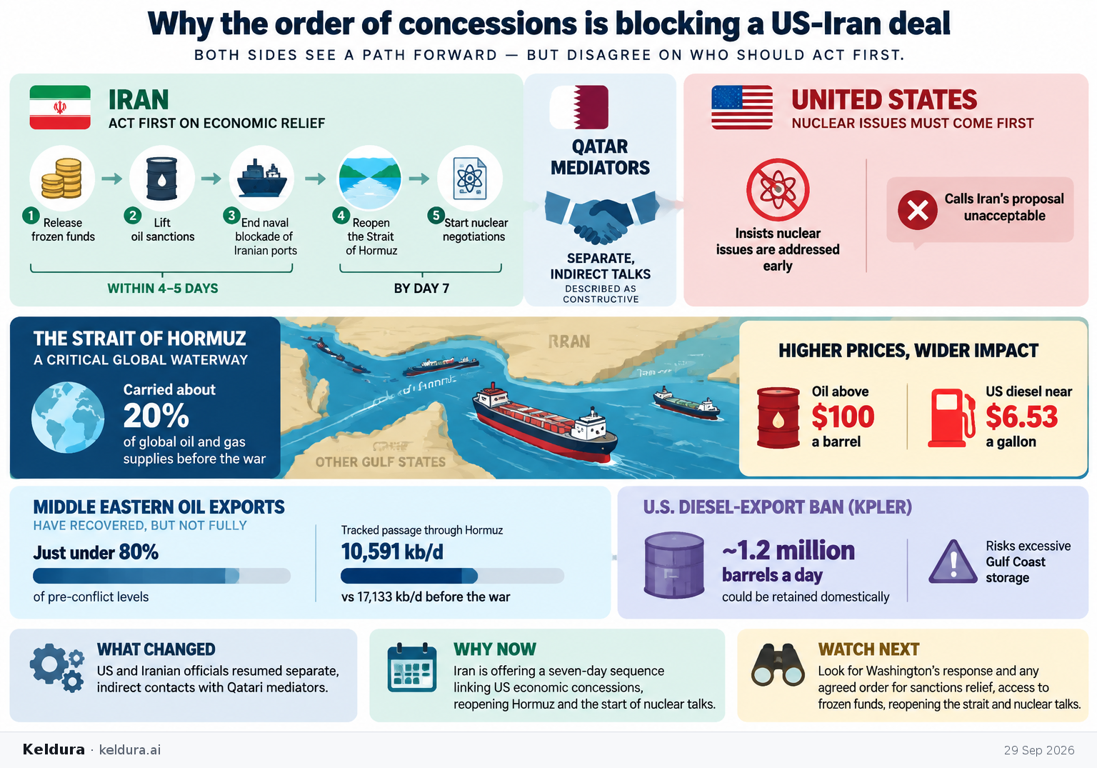Visual Cheatsheet Version A for Why the order of concessions is blocking a US-Iran deal. Full text follows for assistive technology.