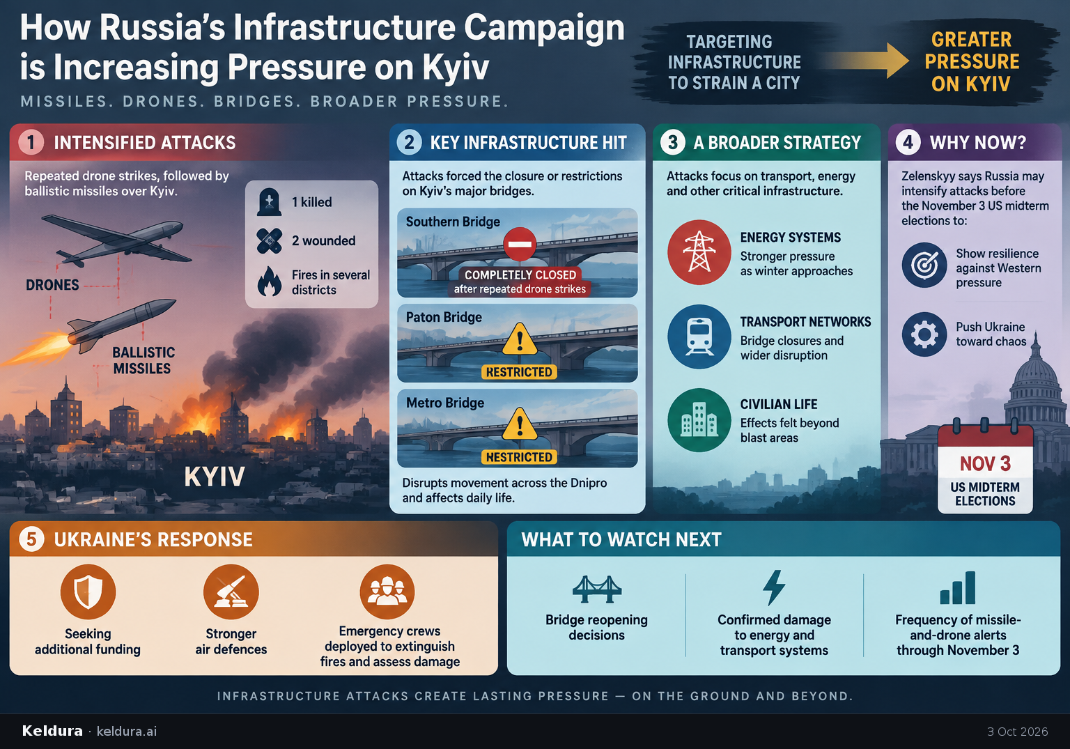 Visual Cheatsheet Version A for How Russia’s infrastructure campaign is increasing pressure on Kyiv. Full text follows for assistive technology.