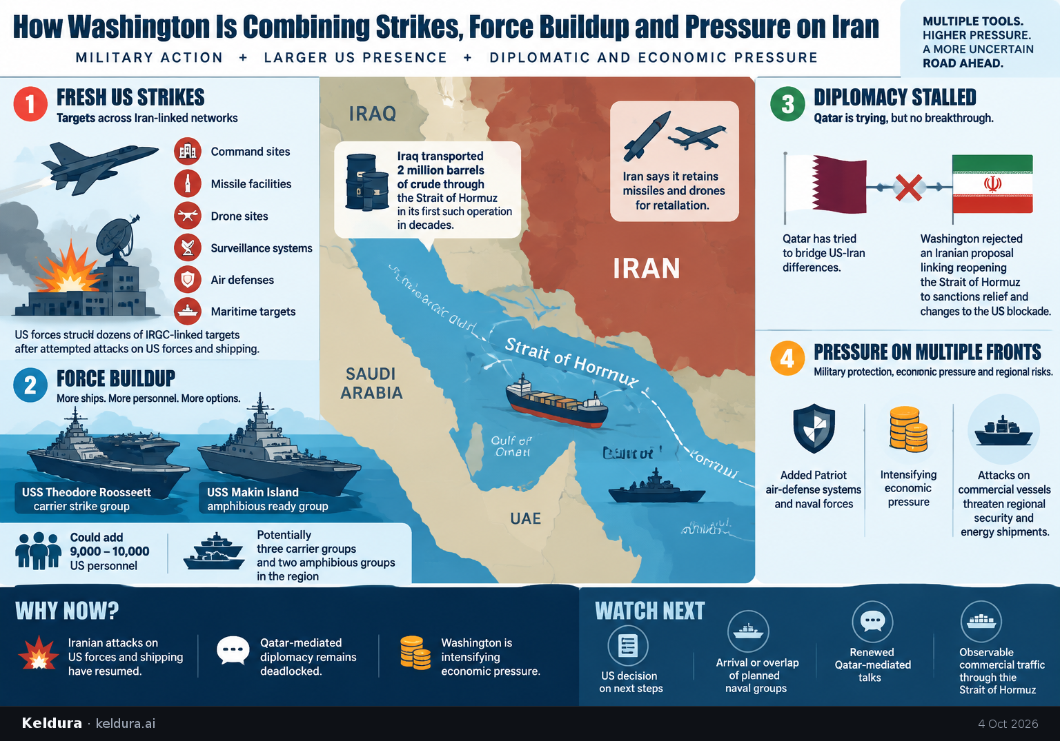 Visual Cheatsheet Version A for How Washington Is Combining Strikes, Force Buildup and Pressure on Iran. Full text follows for assistive technology.