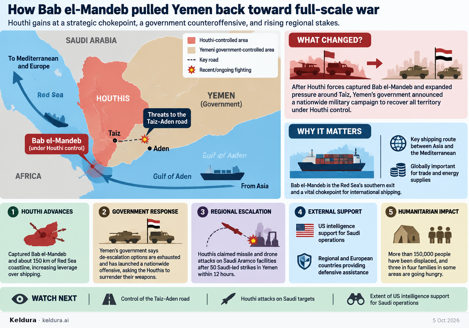 Visual Cheatsheet Version A for How Bab el-Mandeb pulled Yemen back toward full-scale war. Full text follows for assistive technology.